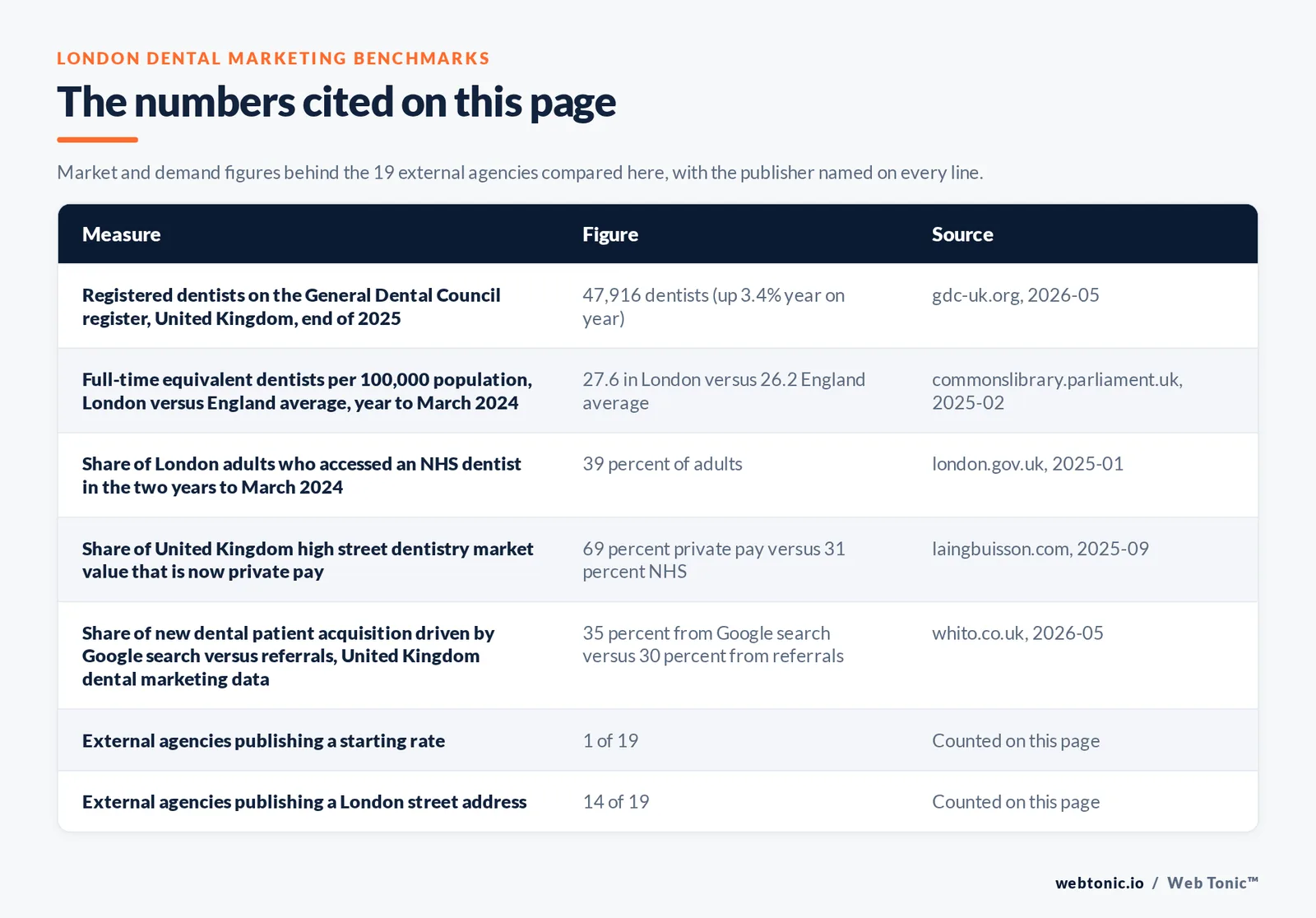 Table of the market figures cited on this page for London dental marketing: 47,916 dentists on the General Dental Council register at the end of 2025, 27.6 full-time equivalent dentists per 100,000 people in London against an England average of 26.2, 39 percent of London adults seeing an NHS dentist in the two years to March 2024, 69 percent of United Kingdom high street dentistry value now private pay, 35 percent of new patients arriving through Google search against 30 percent by referral, one of nineteen external agencies publishing a rate and fourteen of nineteen publishing a London street address, plus the counts from this page