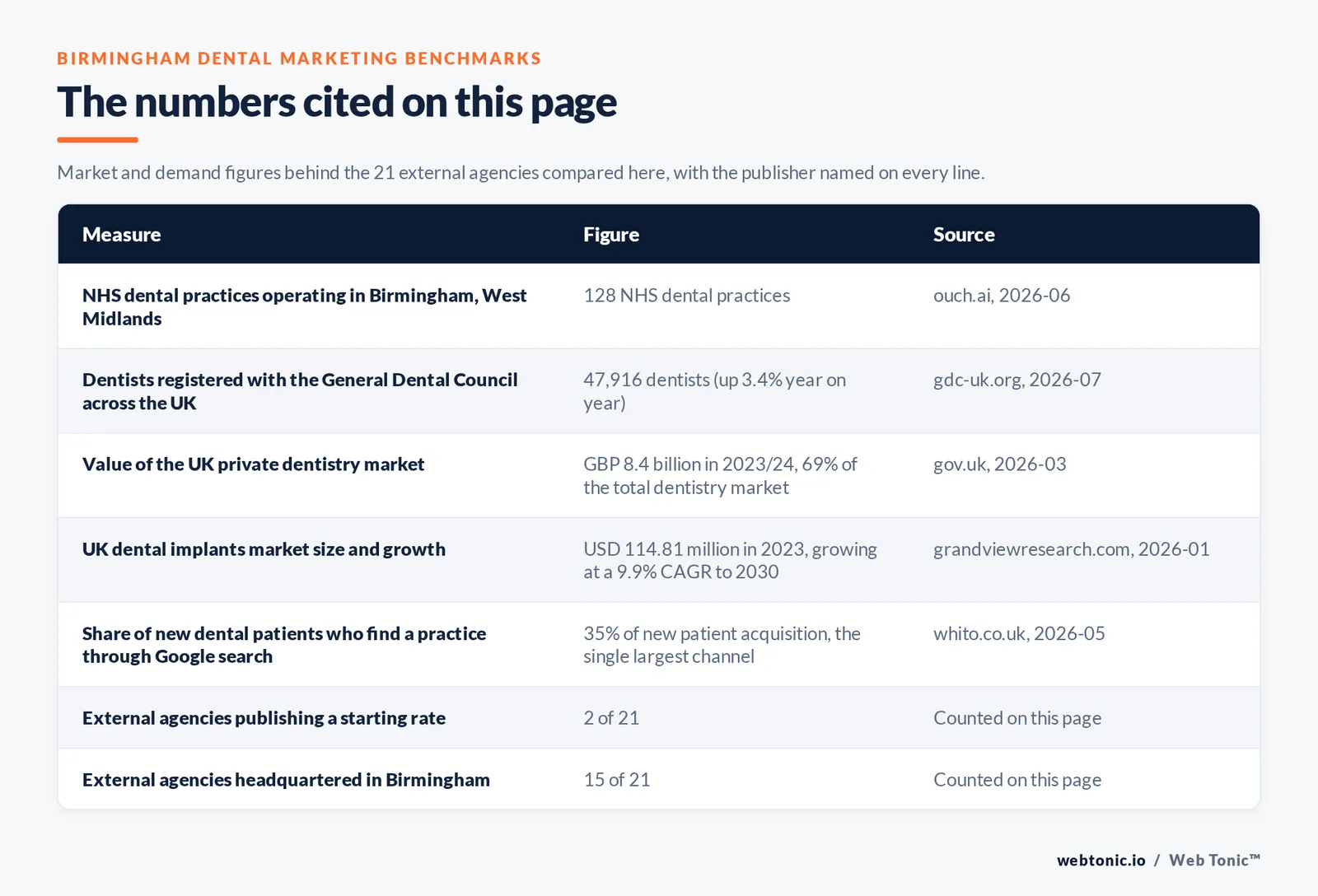 Table of the market figures cited on this page for Birmingham dental marketing: 47,916 dentists on the General Dental Council register at the end of 2025, 69 percent of United Kingdom high street dentistry value now private pay, 35 percent of new patients arriving through Google search against 30 percent by referral, two of twenty-one external agencies publishing a starting rate, eighteen of twenty-one naming a practice client and fifteen of twenty-one headquartered in Birmingham itself, plus the counts from this page