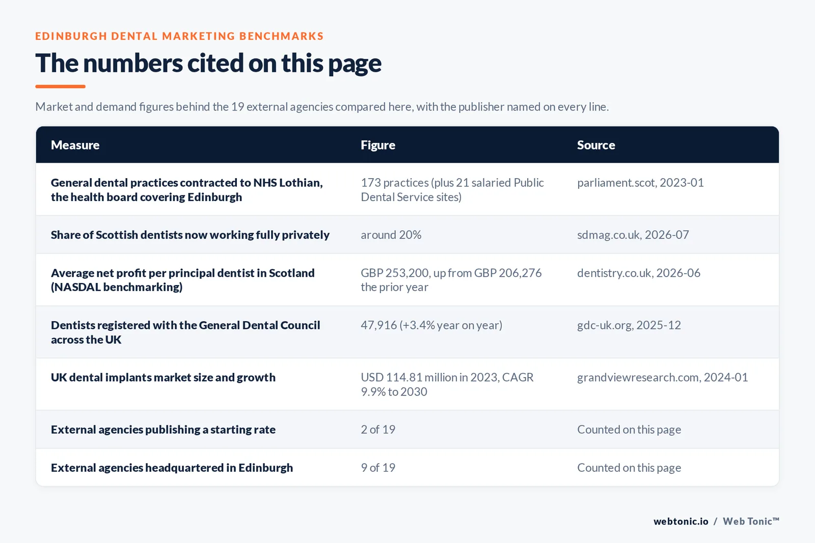 Table of the market figures cited on this page for Edinburgh dental marketing: 47,916 dentists on the General Dental Council register at the end of 2025, 69 percent of United Kingdom high street dentistry value now private pay, 35 percent of new patients arriving through Google search against 30 percent by referral, two of nineteen external agencies publishing a starting rate, eighteen of nineteen naming a practice client and nine of nineteen headquartered in Edinburgh itself, plus the counts from this page