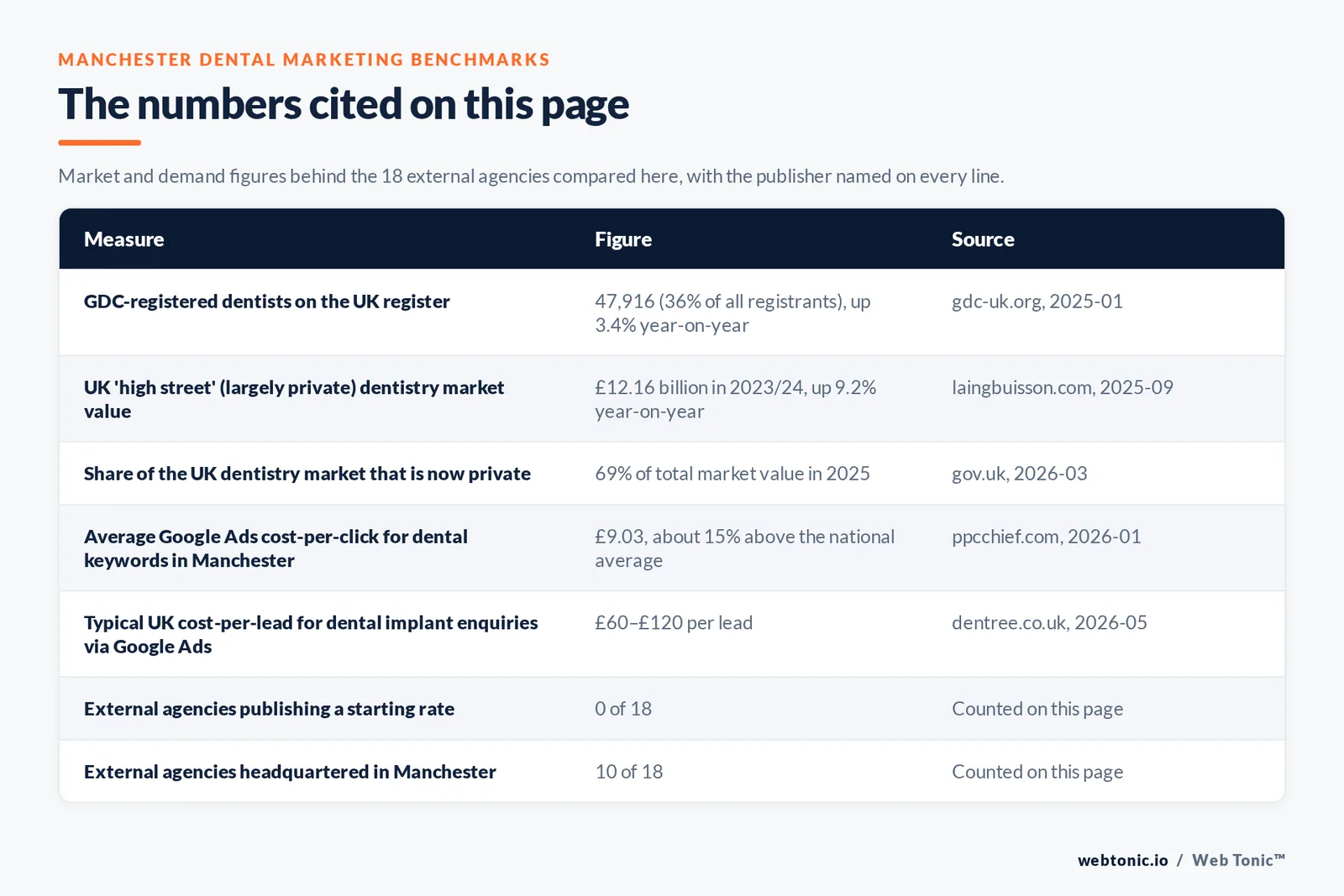 Table of the market figures cited on this page for Manchester dental marketing: the market and demand figures cited on this page for United Kingdom dental practices, eighteen of eighteen external agencies naming a dental client, zero of eighteen publishing a starting rate and ten of eighteen headquartered in Manchester itself, plus the counts from this page