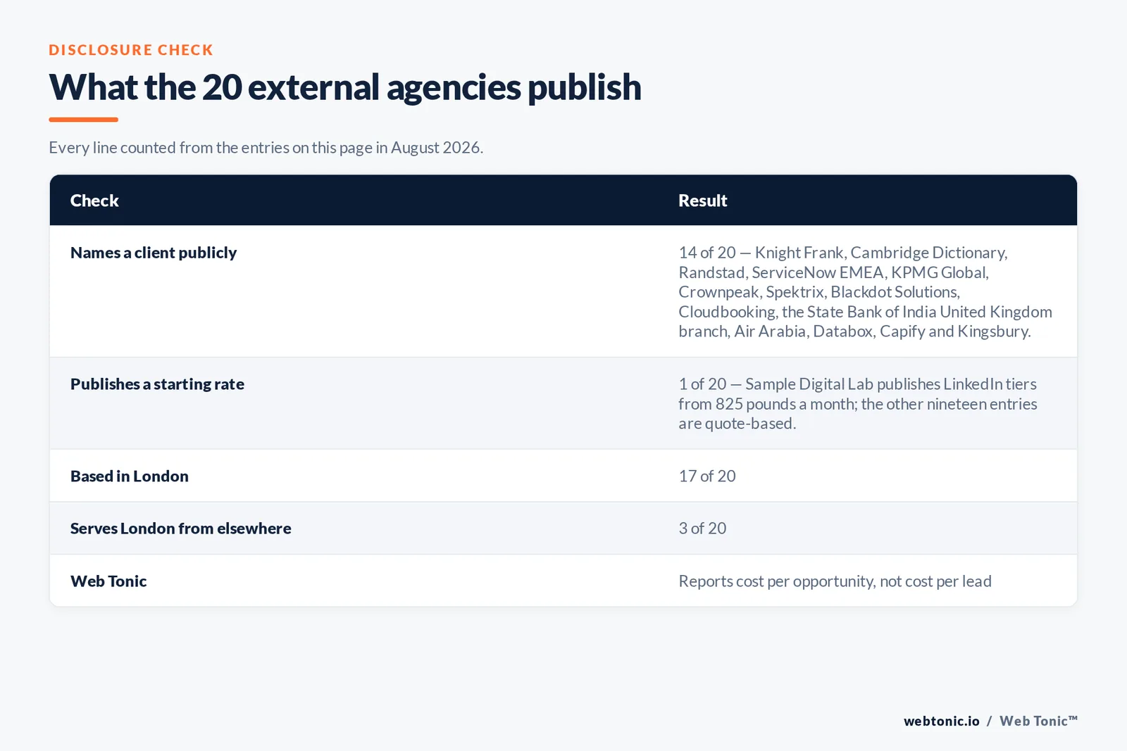 Checklist auditing what the 20 external London LinkedIn Ads agencies disclose publicly: fourteen of twenty name a client publicly including Knight Frank and Cambridge Dictionary and Randstad and ServiceNow EMEA and KPMG Global and Crownpeak and Spektrix and the State Bank of India United Kingdom branch, one of twenty publishes a starting rate at 825 pounds a month, seventeen of twenty are headquartered in London proper with CRKLR in Hove and Finally Agency in Canterbury and The SEO Works headquartered in Sheffield with a staffed London office, and Web Tonic reports cost per opportunity rather than cost per lead