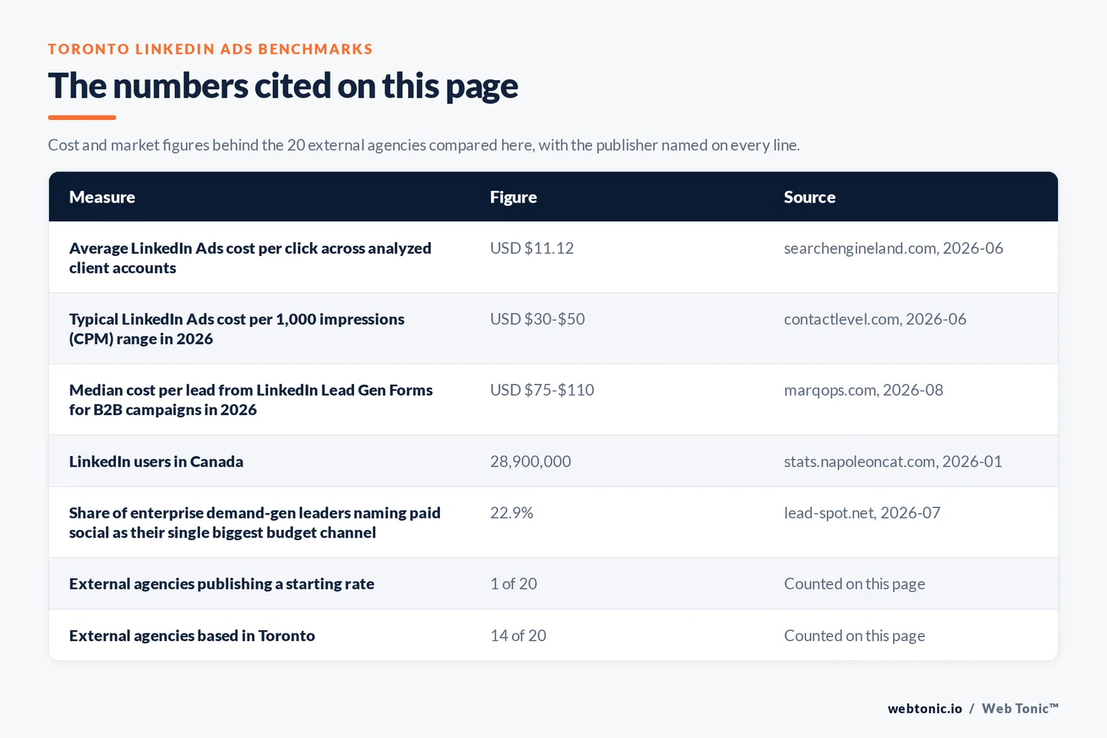 Table of the LinkedIn Ads cost and performance figures cited on this page for Toronto: an average LinkedIn cost per click of 11.12 US dollars across analyzed client accounts, a cost per thousand impressions of 30 to 50 US dollars, a Lead Gen Form cost per lead of 75 to 110 US dollars, 28.9 million LinkedIn users in Canada, paid social named the biggest budget channel by 22.9 percent of demand generation leaders, one of twenty external agencies publishing a rate at 1,500 Canadian dollars a month and fourteen of twenty listing an address inside the City of Toronto, plus the counts from this page