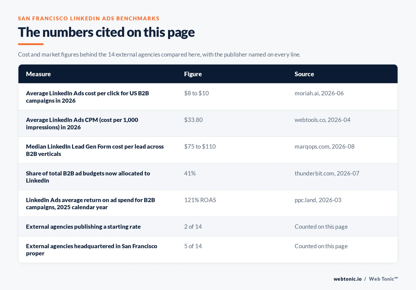 Table of the LinkedIn Ads cost and performance figures cited on this page for San Francisco: US B2B LinkedIn clicks of 8 to 10 dollars, an average cost per thousand impressions of 33.80 dollars, Lead Gen Form cost per lead of 75 to 110 dollars, LinkedIn taking 41 percent of B2B ad budgets, an average 121 percent return on ad spend in 2025, a recommended 3,000 to 5,000 dollar monthly test budget, two of fourteen external agencies publishing a rate and five of fourteen headquartered in San Francisco proper, plus the counts from this page