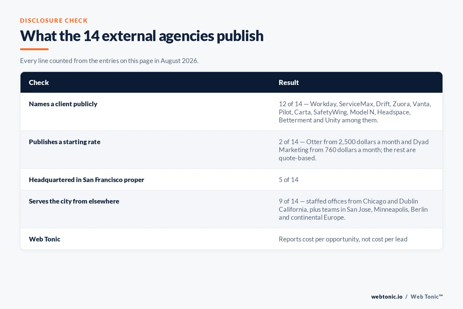 Checklist auditing what the 14 external San Francisco LinkedIn Ads agencies disclose publicly: twelve of fourteen name a client publicly including Workday and ServiceMax and Drift and Zuora and Vanta and Pilot and Carta and SafetyWing and Model N and Headspace, two of fourteen publish a starting rate at 2,500 dollars a month for Otter and 760 dollars a month for Dyad Marketing, five of fourteen are headquartered in San Francisco proper with staffed offices from Chicago and Dublin California and remote teams in Minneapolis and Berlin and continental Europe, and Web Tonic reports cost per opportunity rather than cost per lead