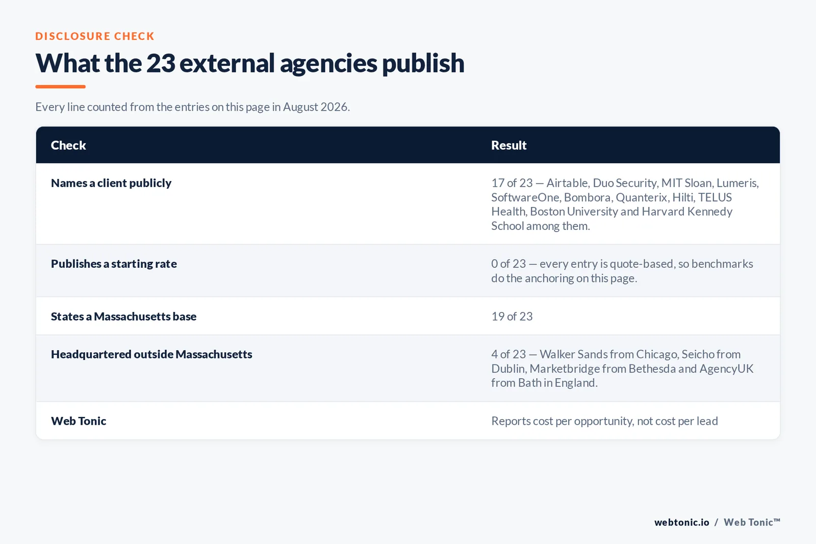 Checklist auditing what the 23 external Boston LinkedIn Ads agencies disclose publicly: seventeen of twenty-three name a client publicly including Airtable and Duo Security and MIT Sloan and Lumeris and SoftwareOne and Bombora and Quanterix and Hilti and TELUS Health and Boston University and Harvard Kennedy School and Cytel, zero of twenty-three publish a starting rate, nineteen state a Massachusetts base while Walker Sands works from Chicago and Seicho from Dublin and Marketbridge from Bethesda and AgencyUK from Bath in England, and Web Tonic reports cost per opportunity rather than cost per lead