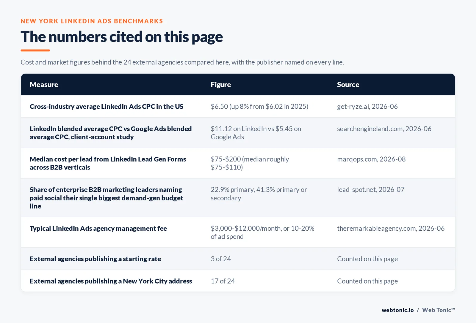 Table of the LinkedIn Ads cost and performance figures cited on this page for New York: a cross-industry LinkedIn cost per click of 6.50 dollars in 2026, a blended 11.12 dollars per click against 5.45 dollars on Google Ads in a client-account study, Lead Gen Form cost per lead of 75 to 110 dollars, paid social named the biggest demand generation budget line by 22.9 percent of enterprise B2B leaders, agency management fees of 3,000 to 12,000 dollars a month or 10 to 20 percent of spend, three of twenty-four external agencies publishing a rate and seventeen publishing a New York City address, plus the counts from this page