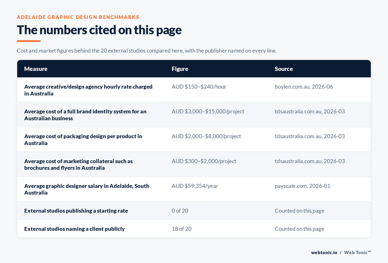 Table of the figures cited on this page for Adelaide graphic design: 20 external studios reviewed alongside Web Tonic, 18 of 20 naming a client publicly, 0 of 20 publishing a rate, 8 of 20 publishing an Adelaide CBD street address, 7 stating Adelaide without an address and 5 based in suburbs from Stepney to Lonsdale