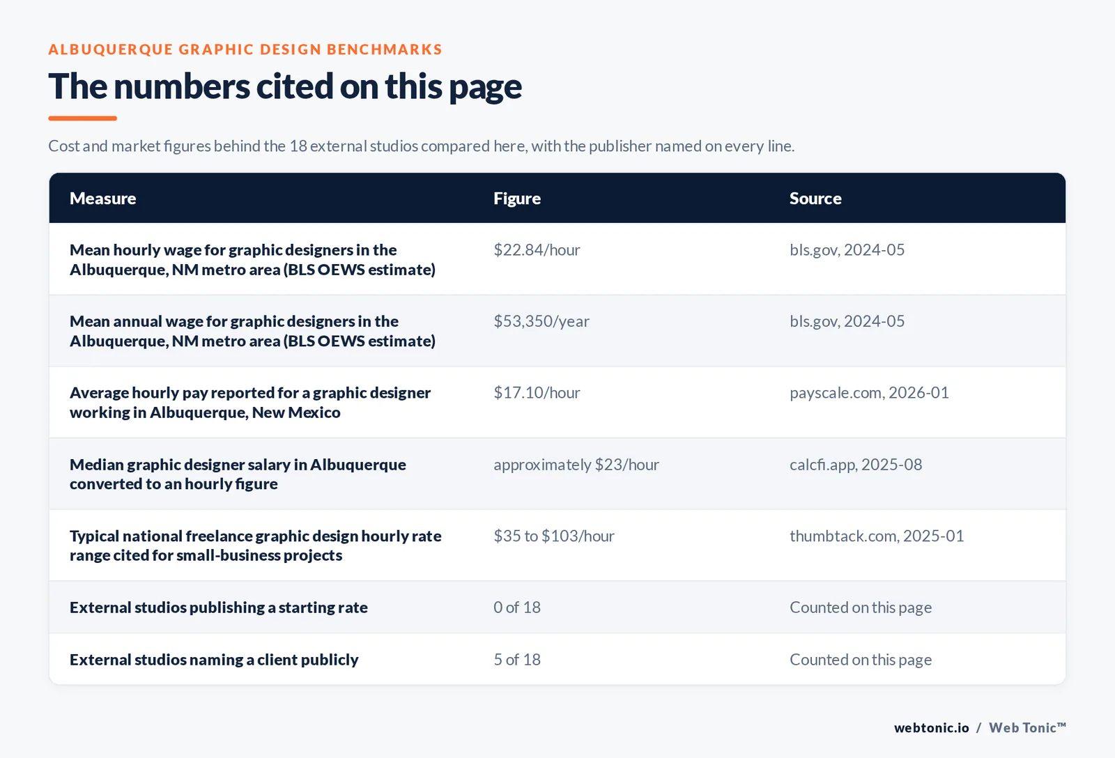 Table of the figures cited on this page for Albuquerque graphic design: 18 external studios reviewed alongside Web Tonic, 5 of 18 naming a client publicly, 0 of 18 publishing a rate, 16 of 18 headquartered inside Albuquerque proper and 2 of 18 in Rio Rancho