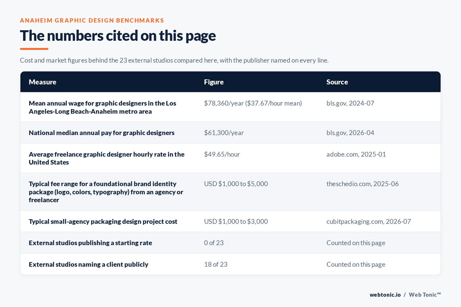 Table of the figures cited on this page for Anaheim graphic design: 23 external agencies reviewed alongside Web Tonic, 18 of 23 naming a client publicly, 0 of 23 publishing a rate, 10 of 23 headquartered in Anaheim or Anaheim Hills and 13 headquartered elsewhere with evidenced Anaheim work