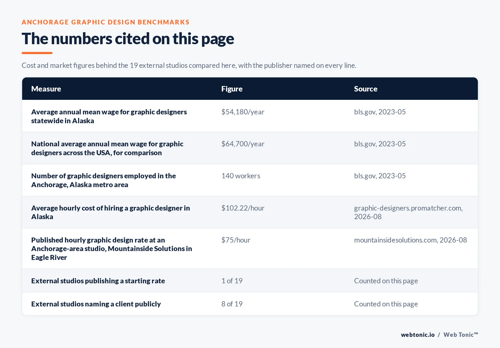 Table of the figures cited on this page for Anchorage graphic design: 19 external studios reviewed alongside Web Tonic, 8 of 19 naming a client publicly, 1 of 19 publishing a rate at seventy five US dollars an hour, 17 of 19 inside Anchorage proper, 1 in Eagle River within the municipality and 1 in Palmer in the Mat-Su Valley