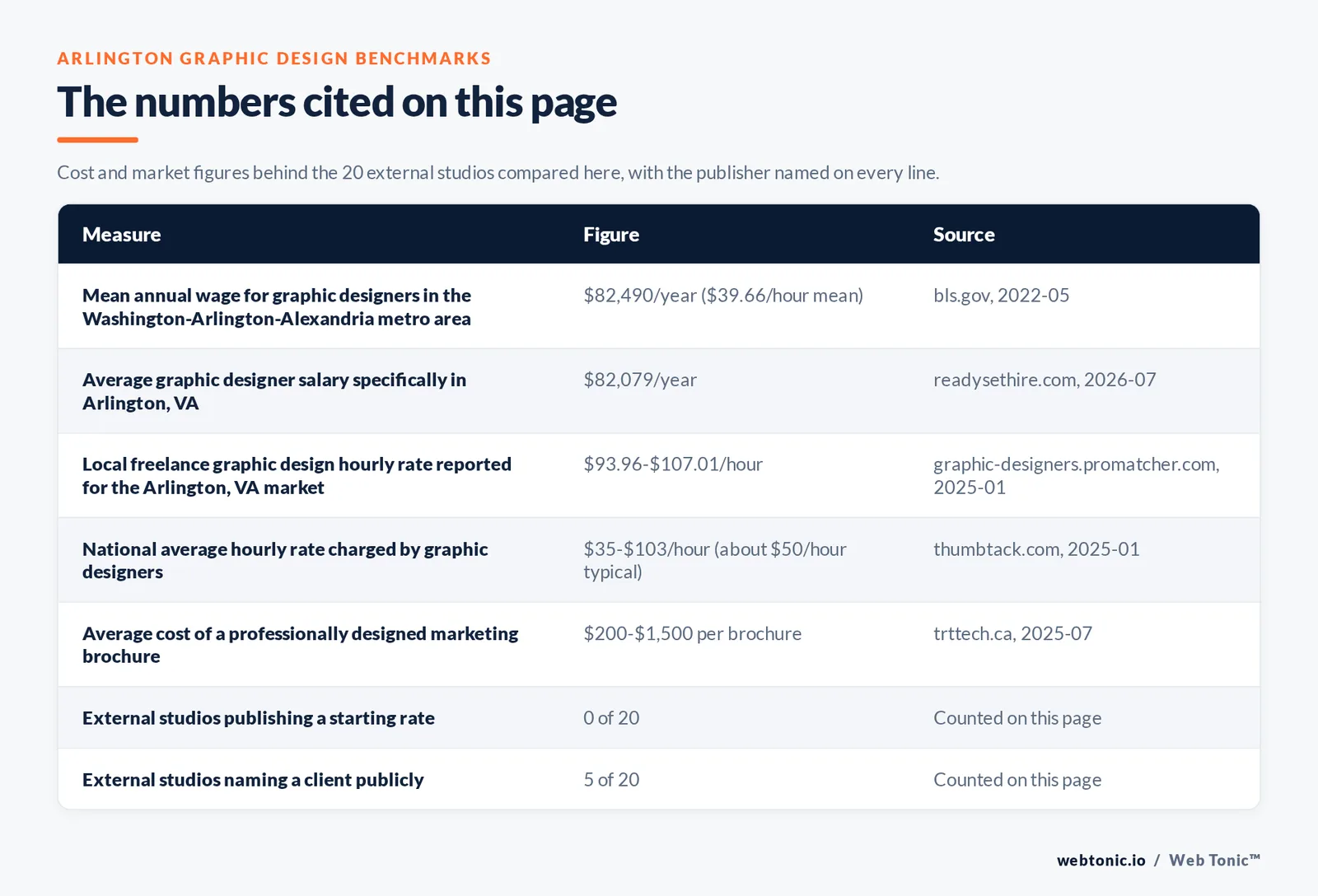 Table of the figures cited on this page for Arlington graphic design: 20 external studios reviewed alongside Web Tonic, 5 of 20 naming a client publicly, 0 of 20 publishing a rate, 19 of 20 publishing or confirming an Arlington Virginia address and 1 carrying an inconsistency we flag
