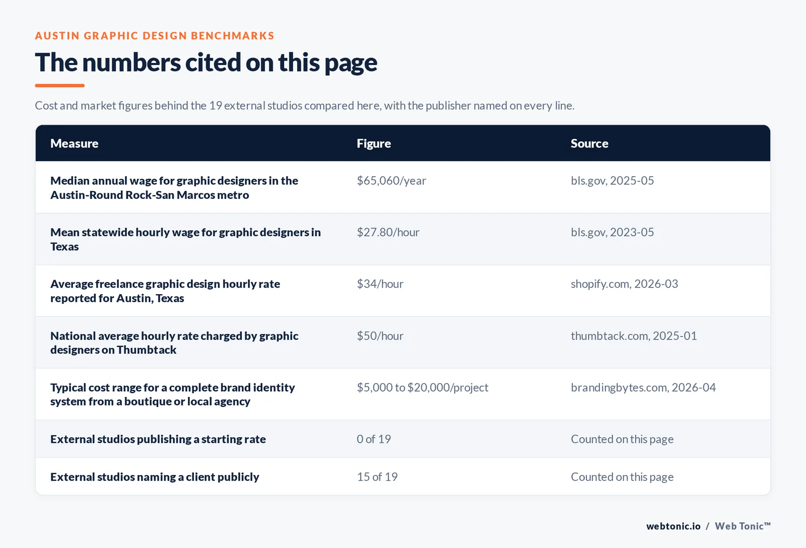 Table of the figures cited on this page for Austin graphic design: 19 external studios reviewed alongside Web Tonic, 15 of 19 naming a client publicly, 0 of 19 publishing a rate, 18 of 19 headquartered in Austin proper and 1 dual-office firm with a staffed Austin office
