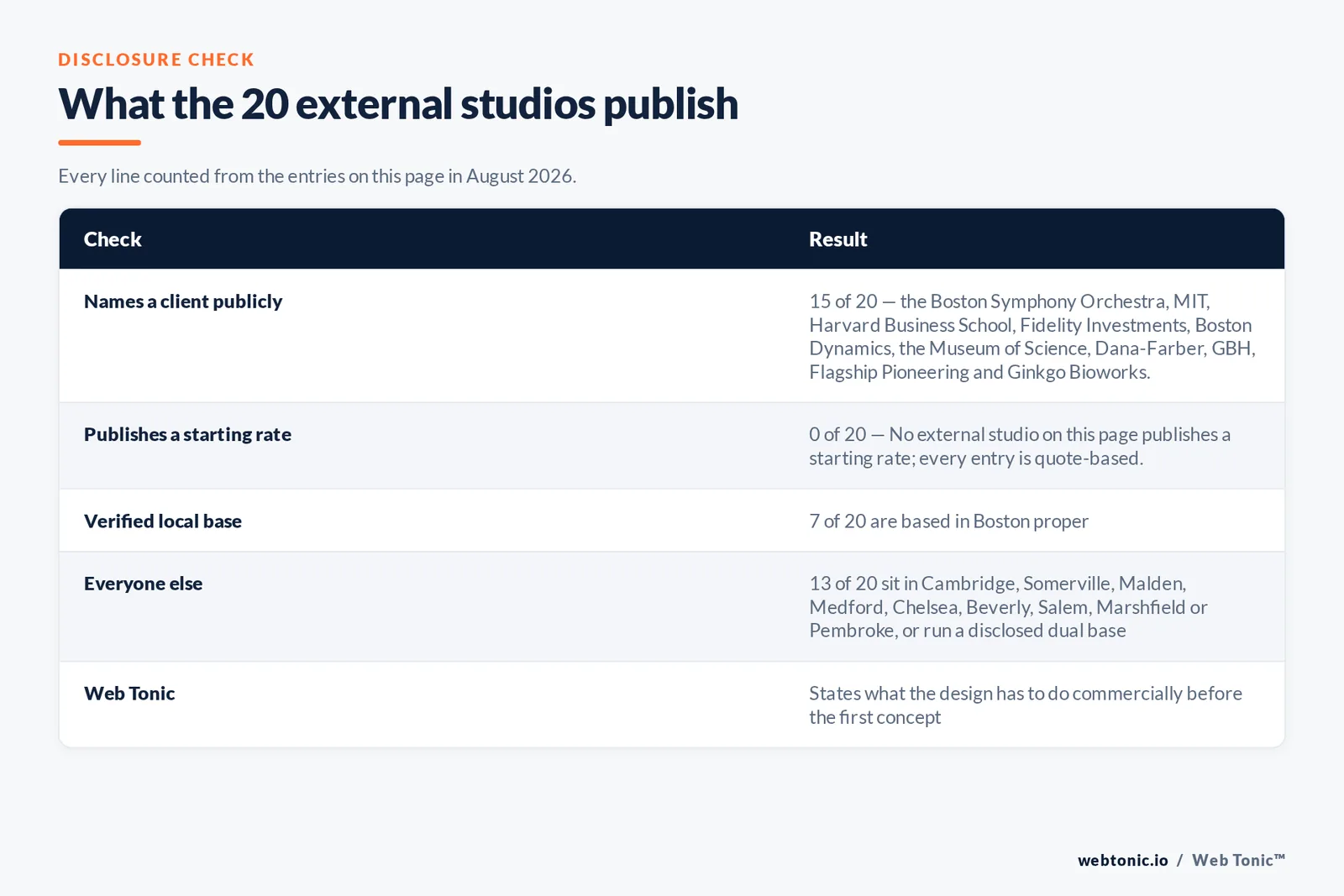 Checklist auditing what the 20 external Boston graphic design studios disclose publicly: 15 of 20 name a client publicly including the Boston Symphony Orchestra and MIT and Harvard Business School and Fidelity Investments and the Museum of Science and Dana-Farber and Ginkgo Bioworks, 0 of 20 publish a starting rate, 7 of 20 are based in Boston proper, and Web Tonic states its position on every entry