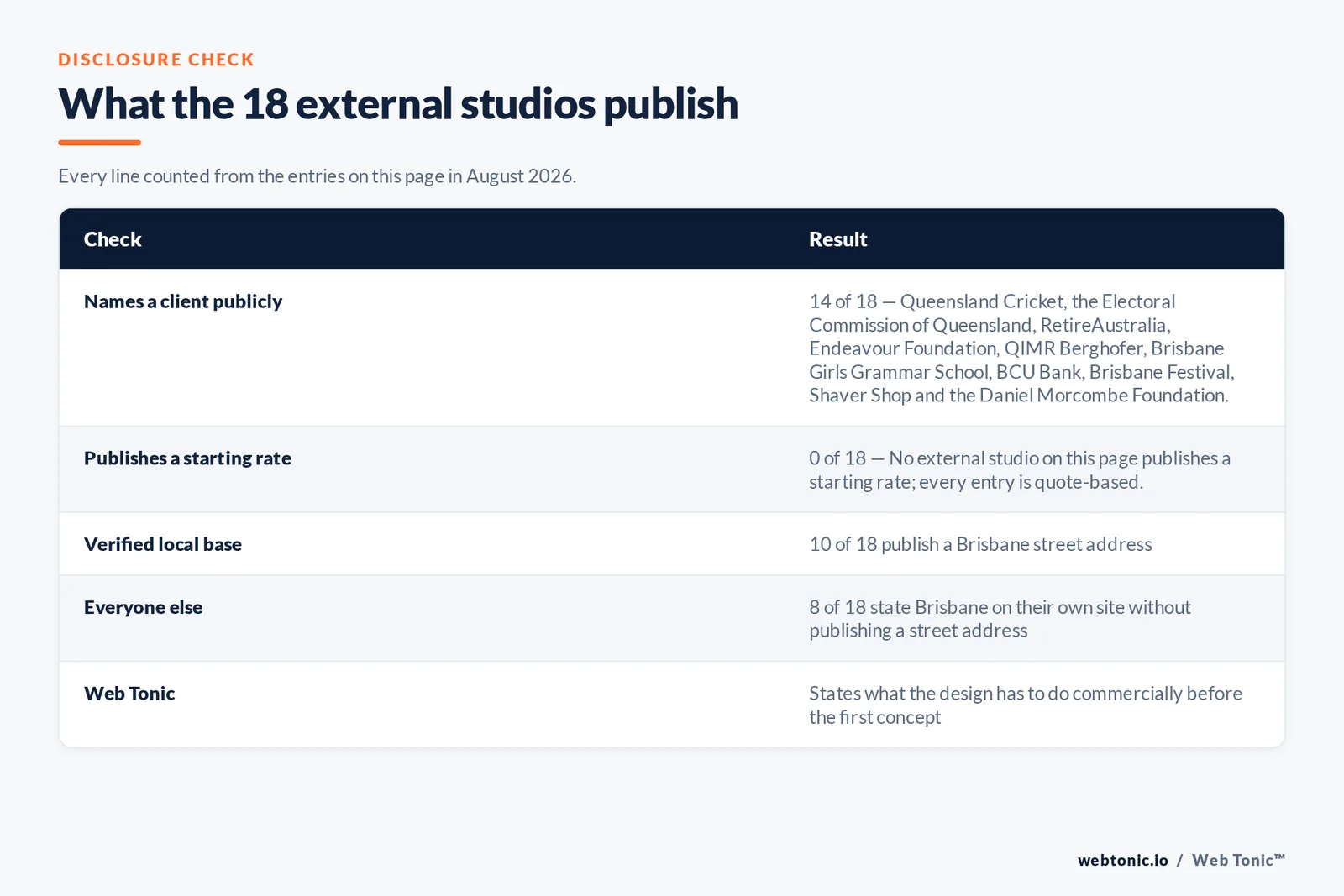 Checklist auditing what the 18 external Brisbane graphic design studios disclose publicly: 14 of 18 name a client publicly including Queensland Cricket and the Electoral Commission of Queensland and RetireAustralia and Endeavour Foundation and QIMR Berghofer and Brisbane Festival and Shaver Shop, 0 of 18 publish a starting rate, 10 of 18 publish a Brisbane street address, and Web Tonic states its position on every entry