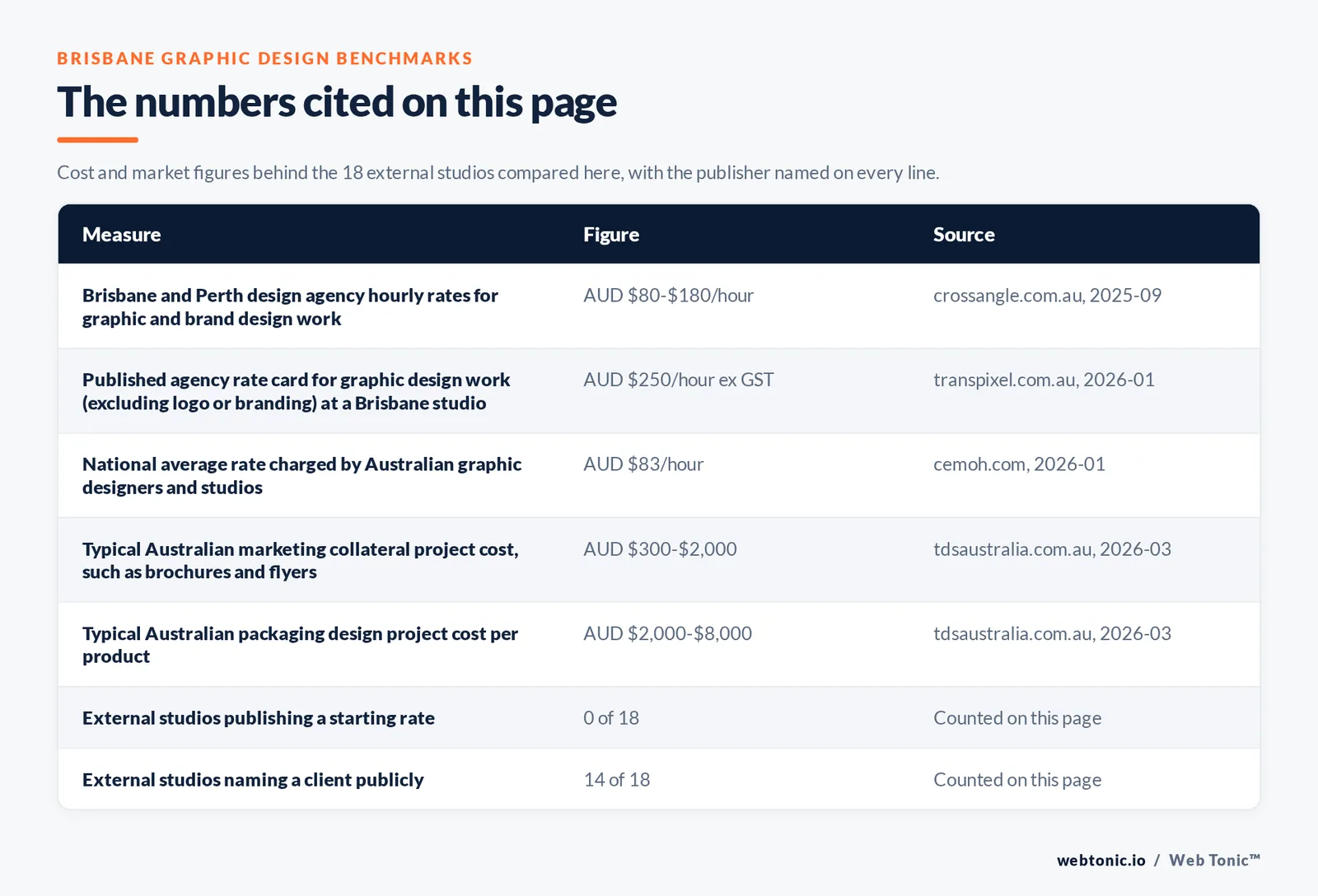 Table of the figures cited on this page for Brisbane graphic design: 18 external studios reviewed alongside Web Tonic, 14 of 18 naming a client publicly, 0 of 18 publishing a rate, 10 of 18 publishing a Brisbane street address in New Farm and Newstead and Fortitude Valley and Acacia Ridge and Greenslopes and Seventeen Mile Rocks, and 8 stating Brisbane without a public address