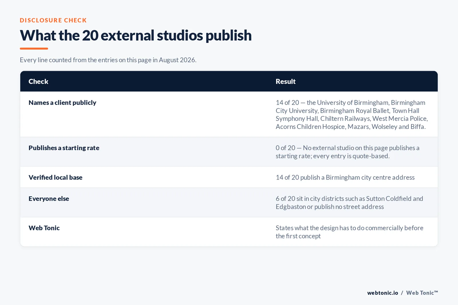 Checklist auditing what the 20 external Birmingham graphic design studios disclose publicly: 14 of 20 name a client publicly including the University of Birmingham and Birmingham City University and Birmingham Royal Ballet and Chiltern Railways and West Mercia Police and Mazars and Wolseley and Biffa, 0 of 20 publish a starting rate, 14 of 20 publish a Birmingham city centre address, and Web Tonic states its position on every entry