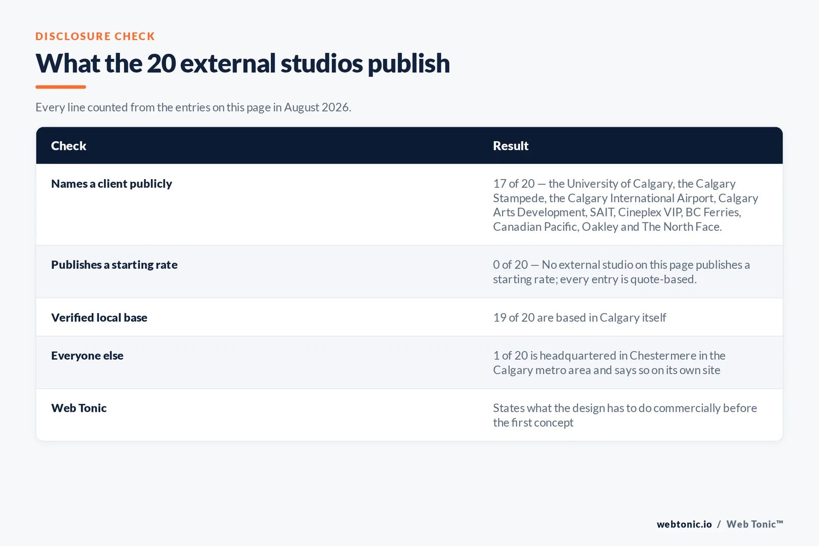 Checklist auditing what the 20 external Calgary graphic design studios disclose publicly: 17 of 20 name a client publicly including the University of Calgary and the Calgary Stampede and the Calgary International Airport and Calgary Arts Development and Cineplex VIP and BC Ferries and Oakley, 0 of 20 publish a starting rate, 19 of 20 are based in Calgary itself, and Web Tonic states its position on every entry
