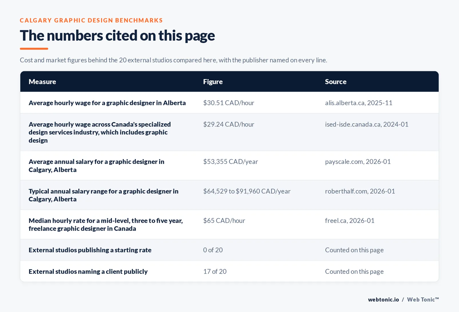Table of the figures cited on this page for Calgary graphic design: 20 external studios reviewed alongside Web Tonic, 17 of 20 naming a client publicly, 0 of 20 publishing a rate, 19 of 20 based in Calgary itself and 1 in Chestermere in the Calgary metro area