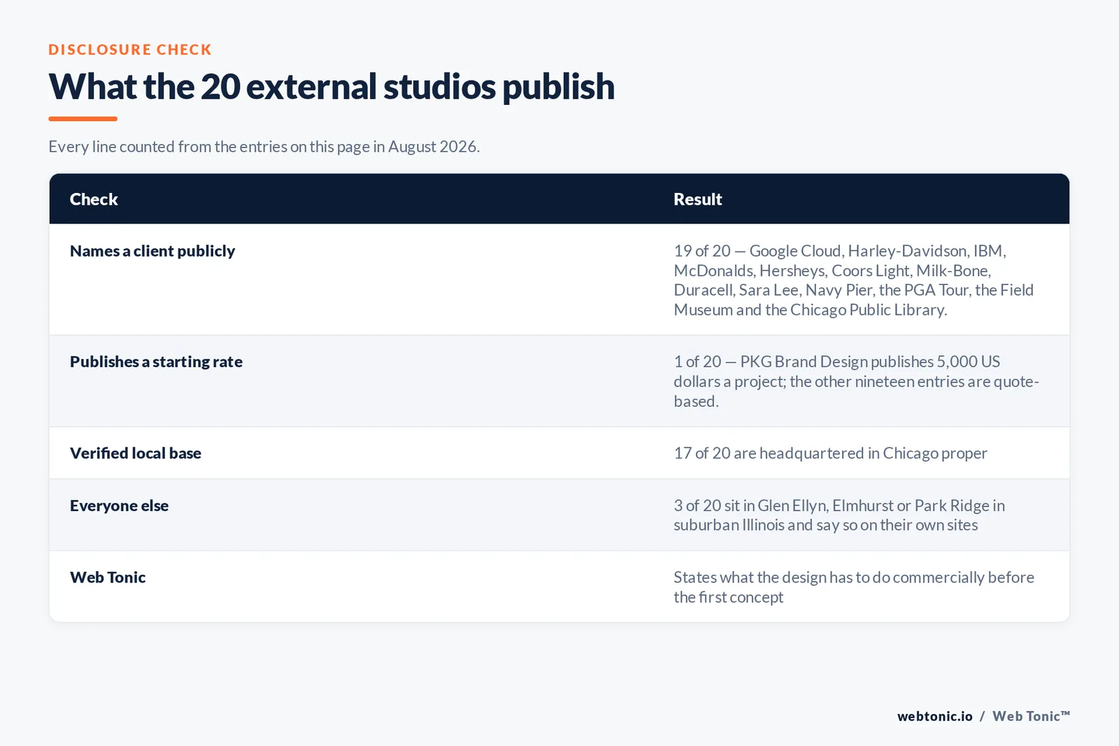 Checklist auditing what the 20 external Chicago graphic design studios disclose publicly: 19 of 20 name a client publicly including Google Cloud and Harley-Davidson and IBM and McDonalds and Hersheys and Coors Light and Navy Pier and the Field Museum, 1 of 20 publishes a starting rate, 17 of 20 are headquartered in Chicago proper, and Web Tonic states its position on every entry