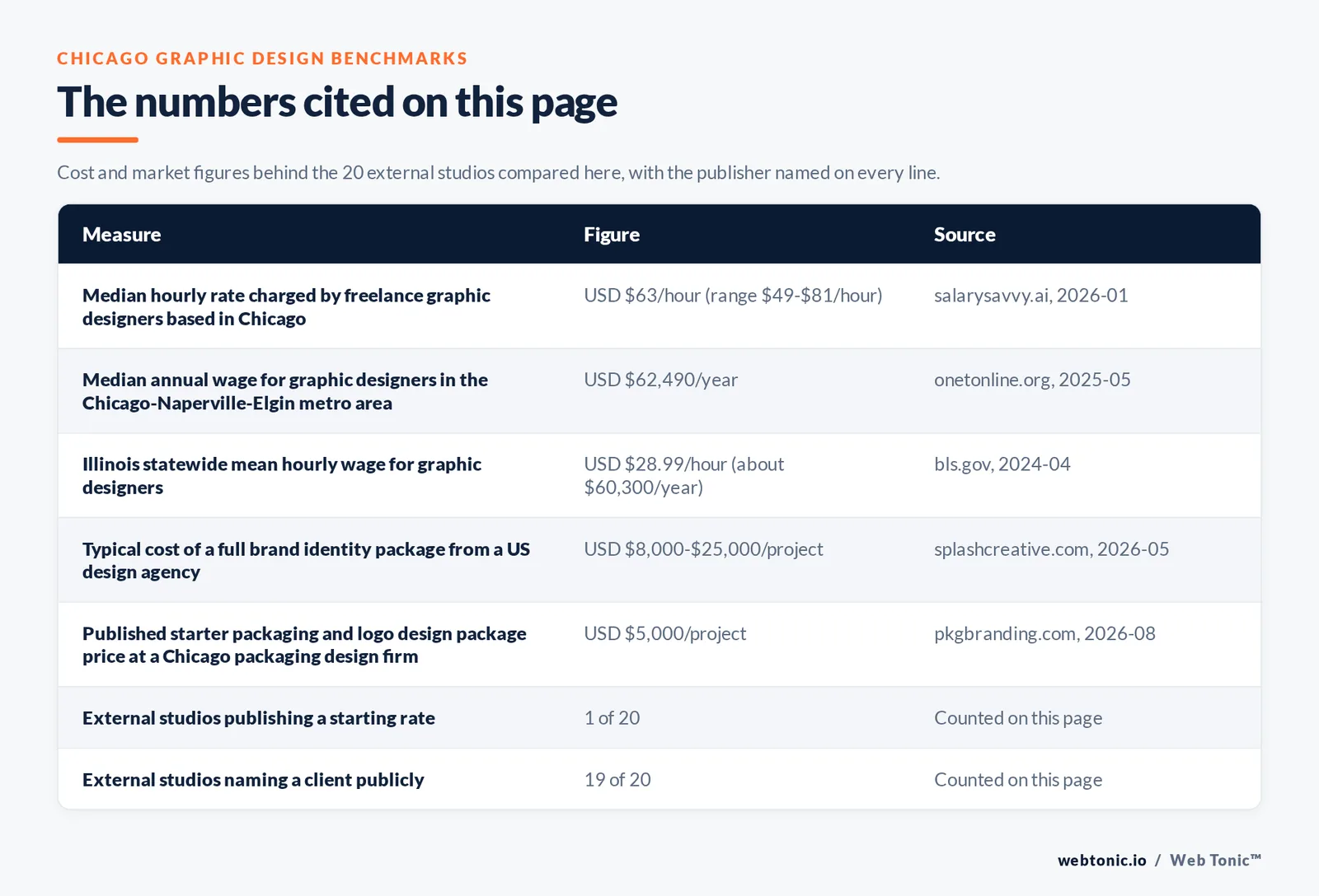 Table of the figures cited on this page for Chicago graphic design: 20 external agencies reviewed alongside Web Tonic, 19 of 20 naming a client publicly, 1 of 20 publishing a rate at five thousand US dollars a project, 17 of 20 headquartered in Chicago proper and 3 in suburban Illinois