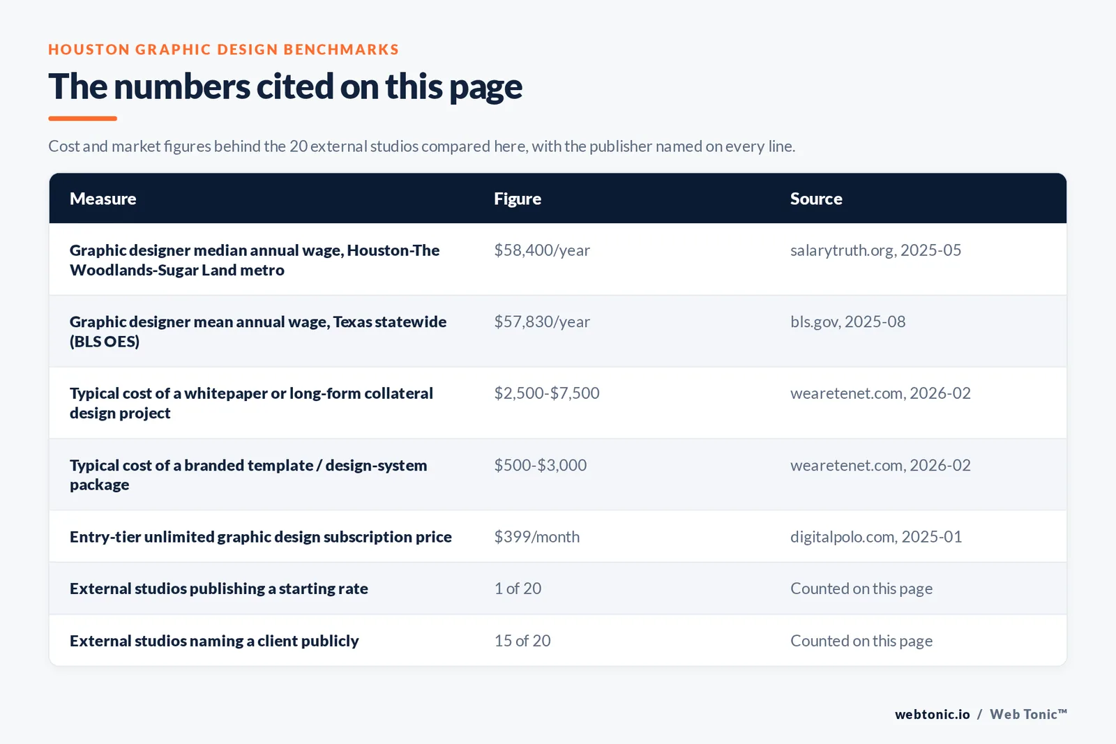 Table of the figures cited on this page for Houston graphic design: 20 external studios reviewed alongside Web Tonic, 15 of 20 naming a client publicly, 1 of 20 publishing a rate at nine hundred and ninety nine US dollars a month for a subscription, and 20 of 20 headquartered in Houston proper