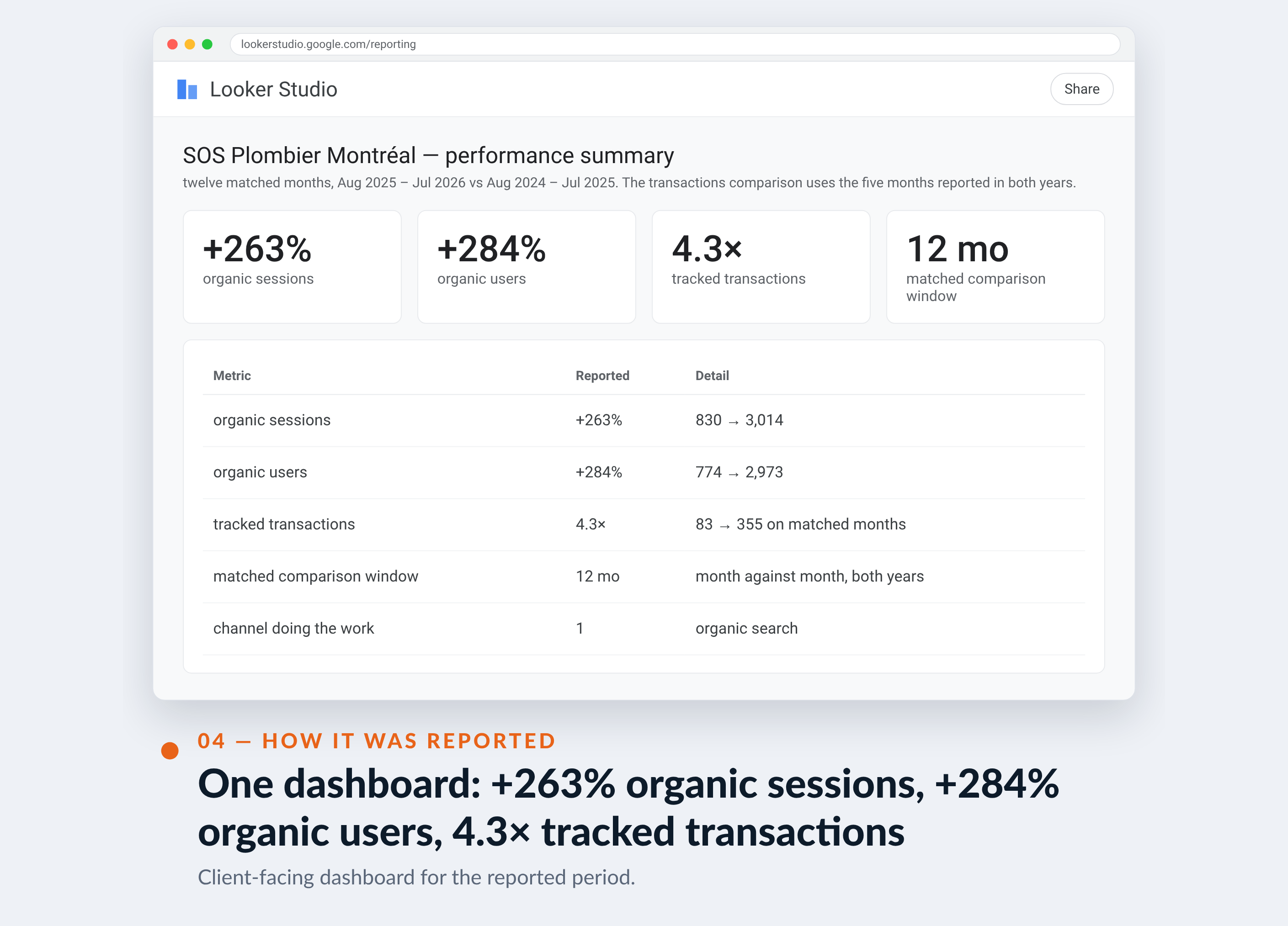 Google Analytics screenshot for SOS Plombier Montréal — One dashboard: +263% organic sessions, +284% organic users, 4.3× tracked transactions