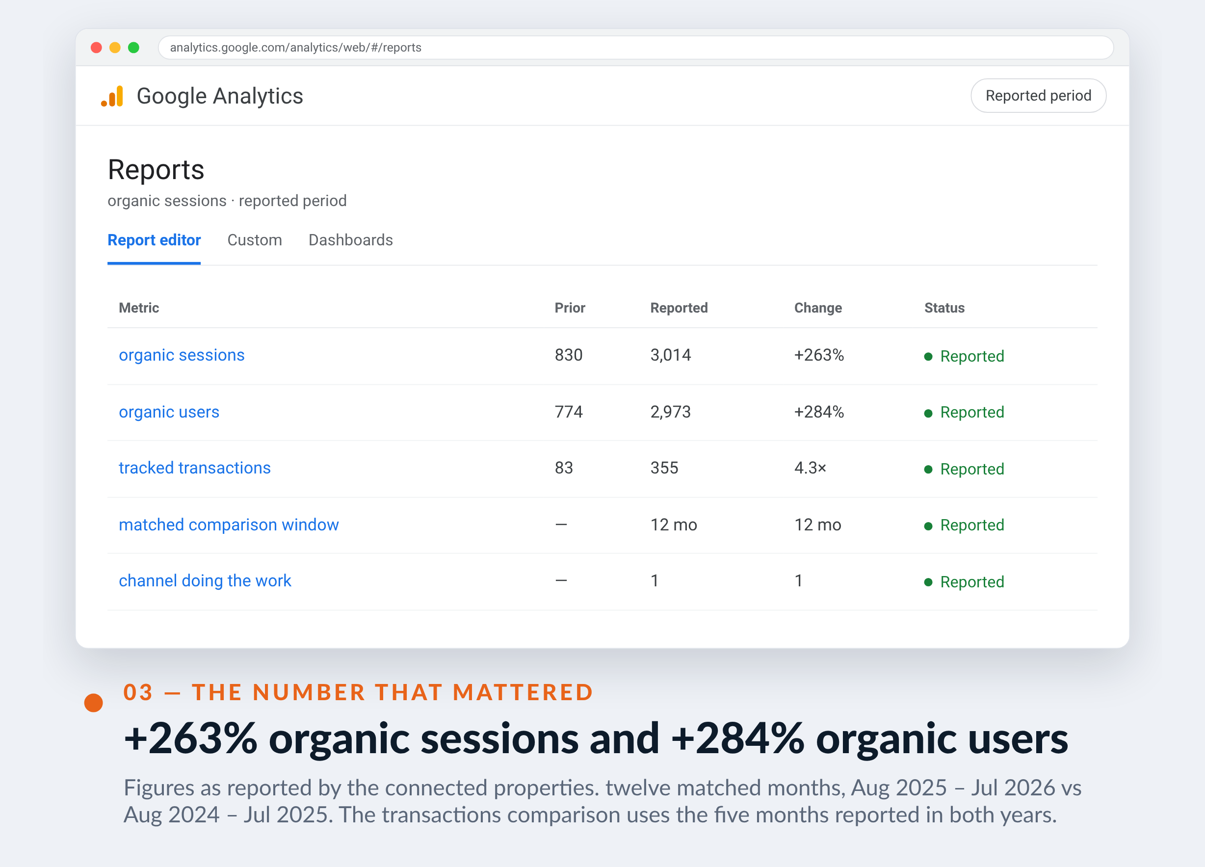 Google Analytics screenshot for SOS Plombier Montréal — +263% organic sessions and +284% organic users