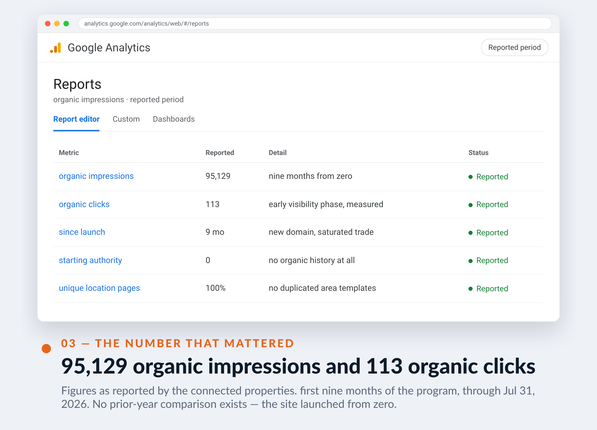 Google Analytics screenshot for 123Couvreur — 95,129 organic impressions and 113 organic clicks
