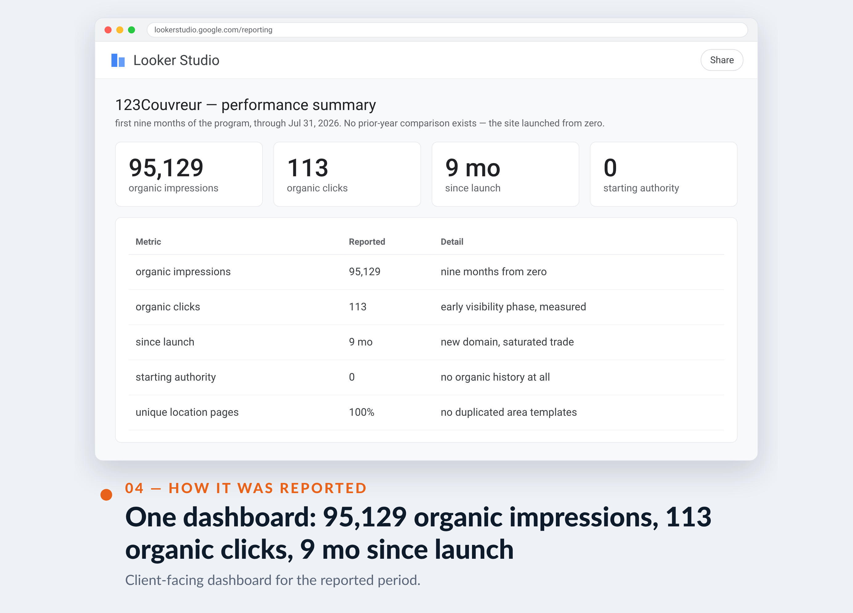 Google Analytics screenshot for 123Couvreur — One dashboard: 95,129 organic impressions, 113 organic clicks, 9 mo since launch