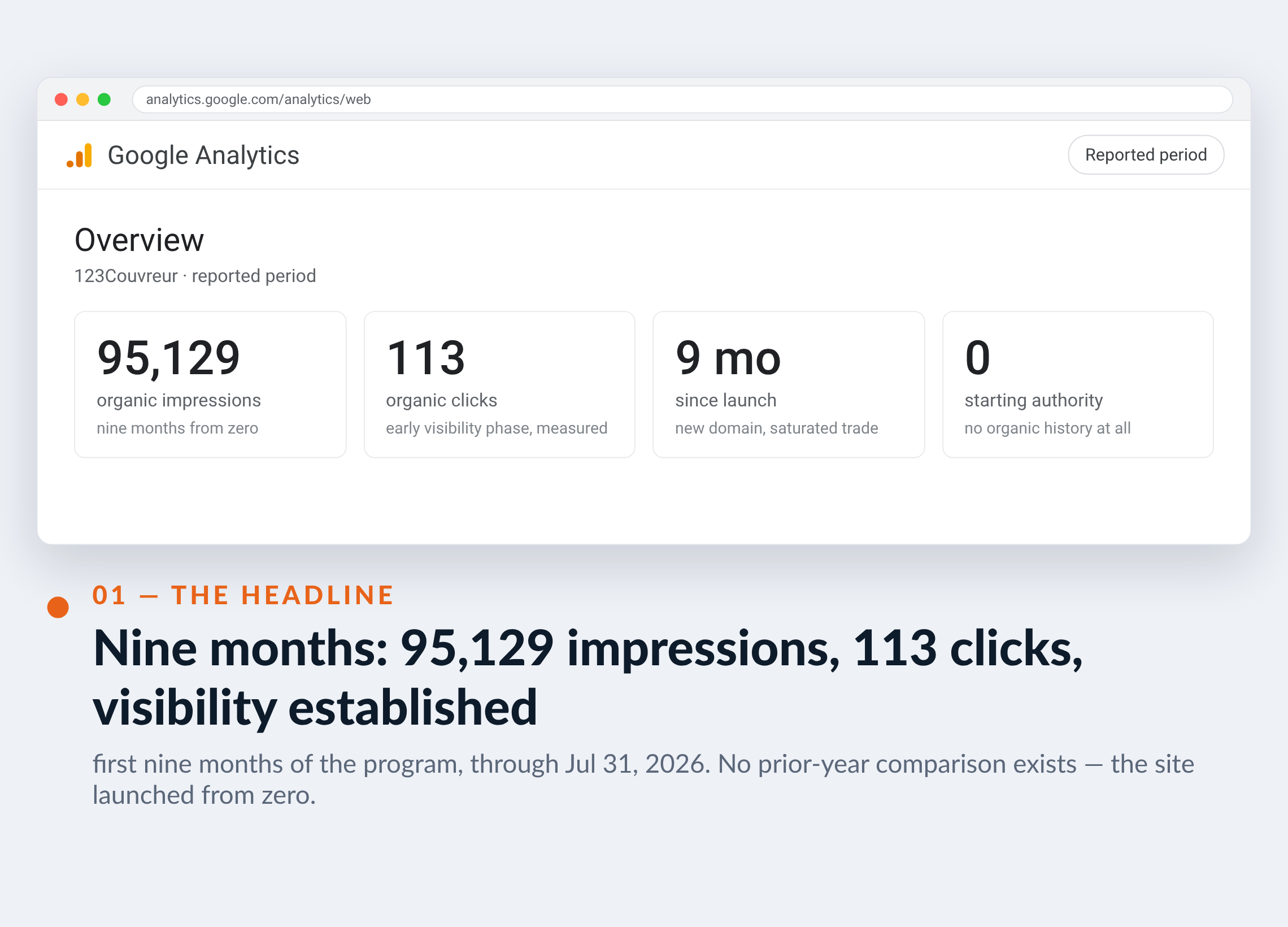 Google Analytics screenshot for 123Couvreur — Nine months: 95,129 impressions, 113 clicks, visibility established
