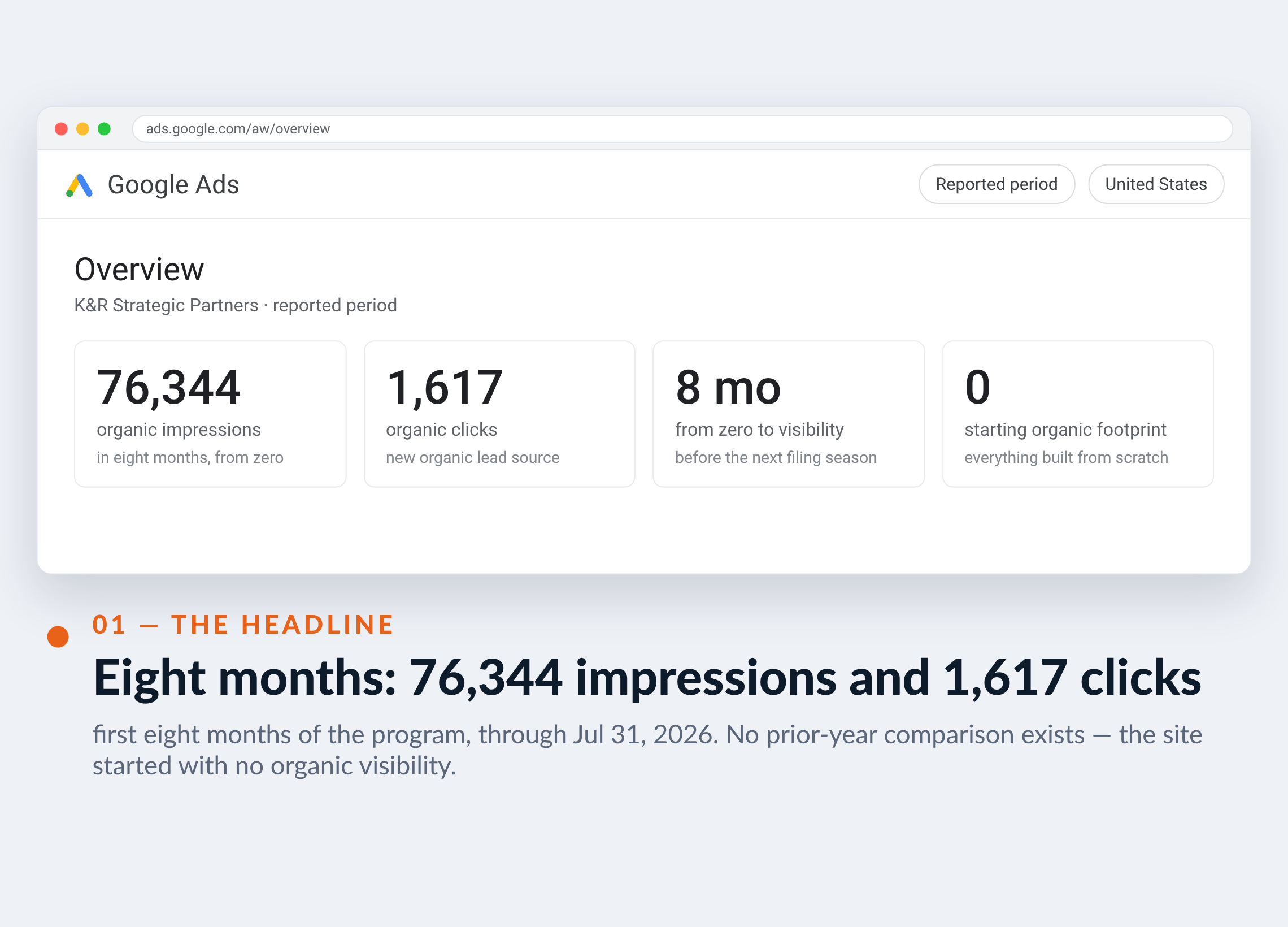 Google Ads screenshot for K&R Strategic Partners — Eight months: 76,344 impressions and 1,617 clicks