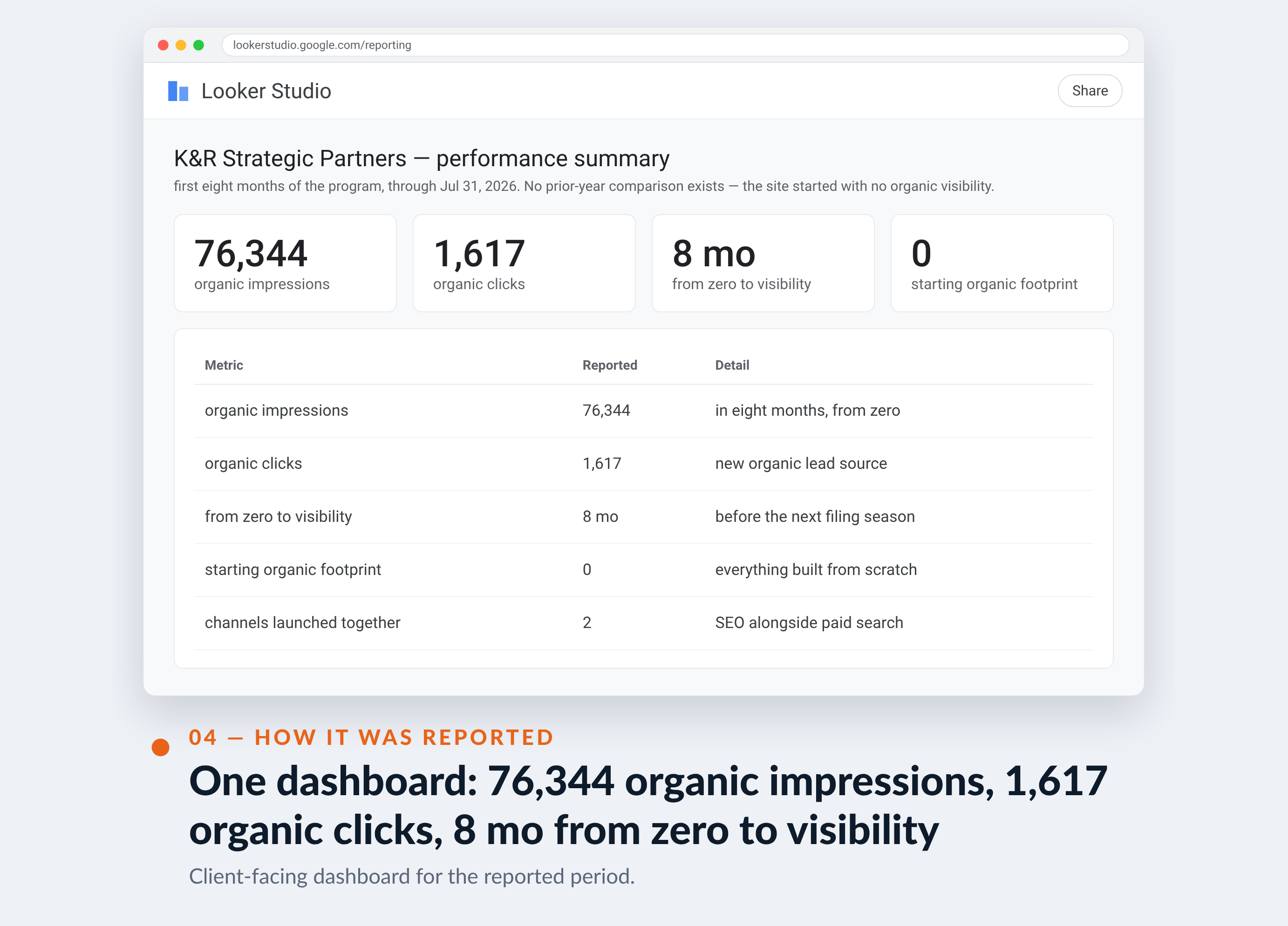Google Ads screenshot for K&R Strategic Partners — One dashboard: 76,344 organic impressions, 1,617 organic clicks, 8 mo from zero to visibility