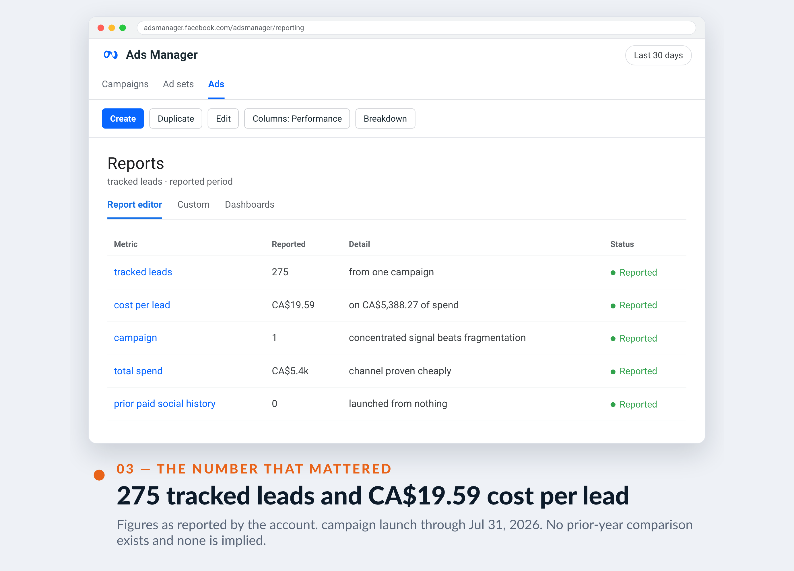 Meta Ads Manager screenshot for Geo Stone — 275 tracked leads and CA$19.59 cost per lead