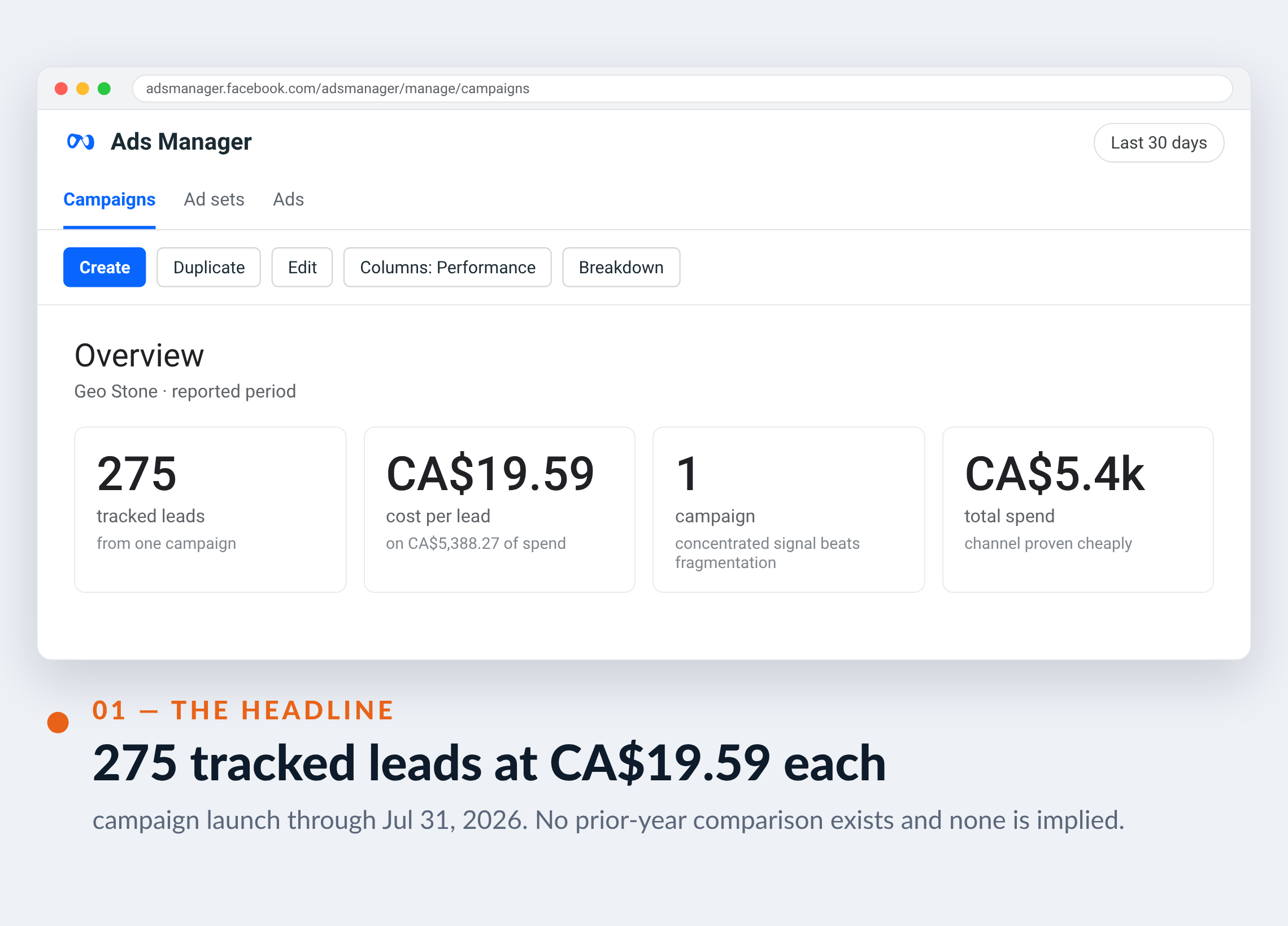 Meta Ads Manager screenshot for Geo Stone — 275 tracked leads at CA$19.59 each
