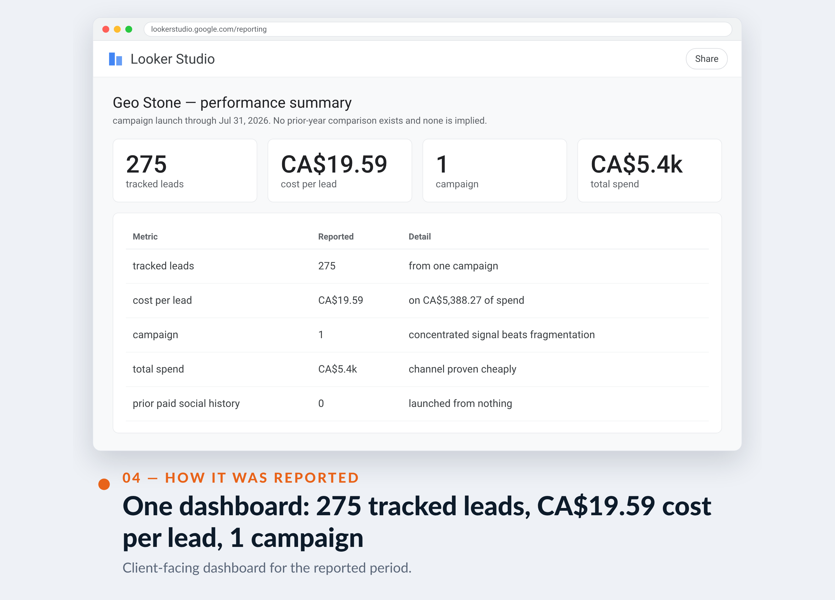 Meta Ads Manager screenshot for Geo Stone — One dashboard: 275 tracked leads, CA$19.59 cost per lead, 1 campaign