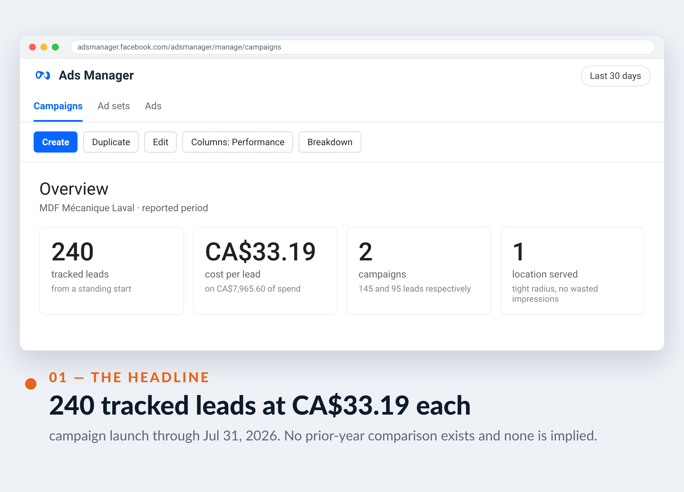 Meta Ads Manager screenshot for MDF Mécanique Laval — 240 tracked leads at CA$33.19 each