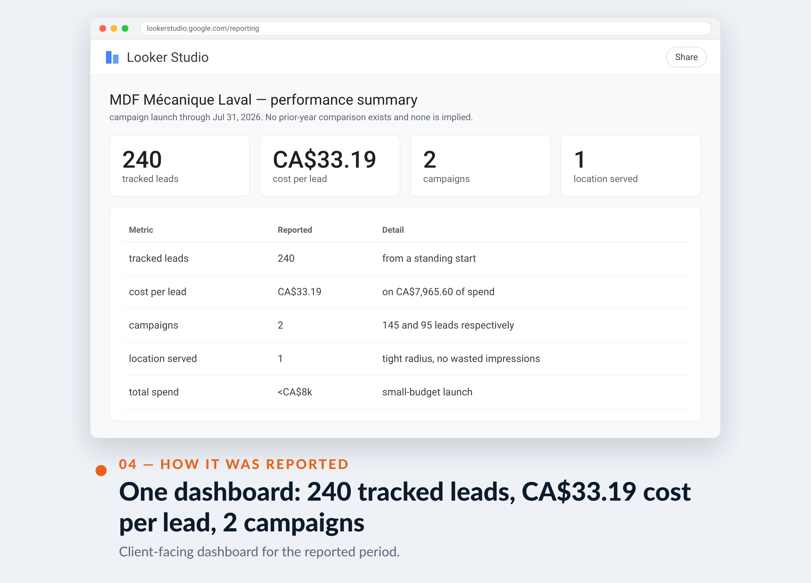 Meta Ads Manager screenshot for MDF Mécanique Laval — One dashboard: 240 tracked leads, CA$33.19 cost per lead, 2 campaigns