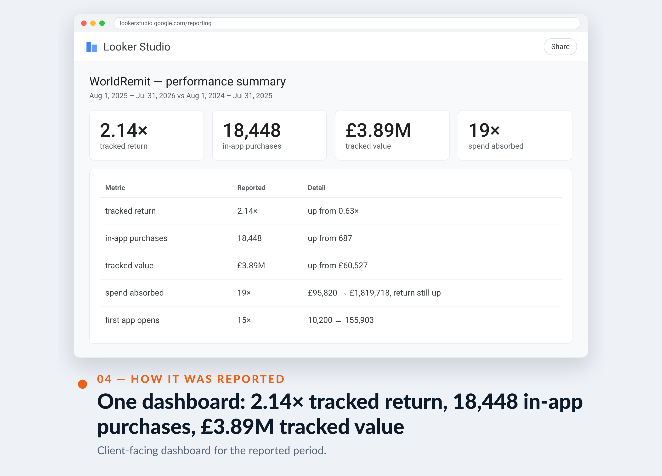 Google Ads screenshot for WorldRemit — One dashboard: 2.14× tracked return, 18,448 in-app purchases, £3.89M tracked value