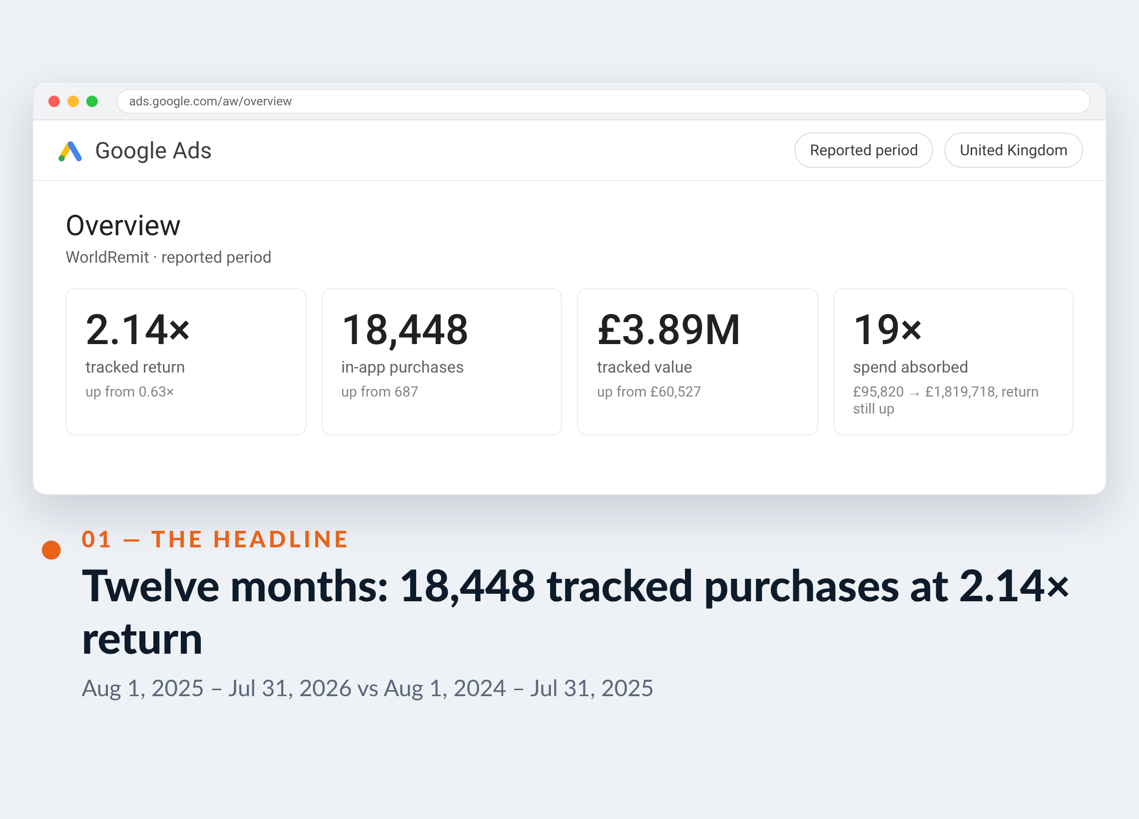 Google Ads screenshot for WorldRemit — Twelve months: 18,448 tracked purchases at 2.14× return