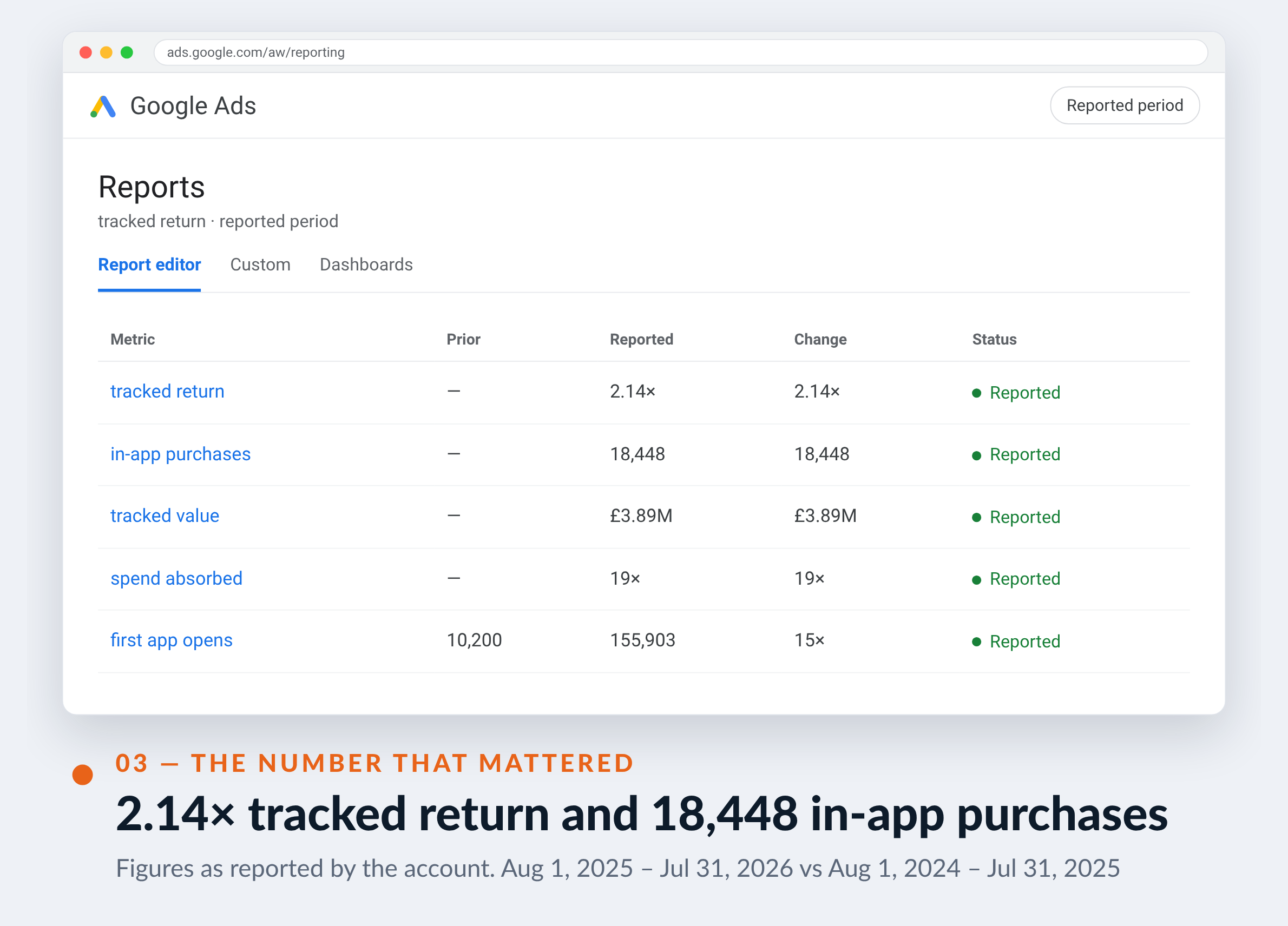 Google Ads screenshot for WorldRemit — 2.14× tracked return and 18,448 in-app purchases