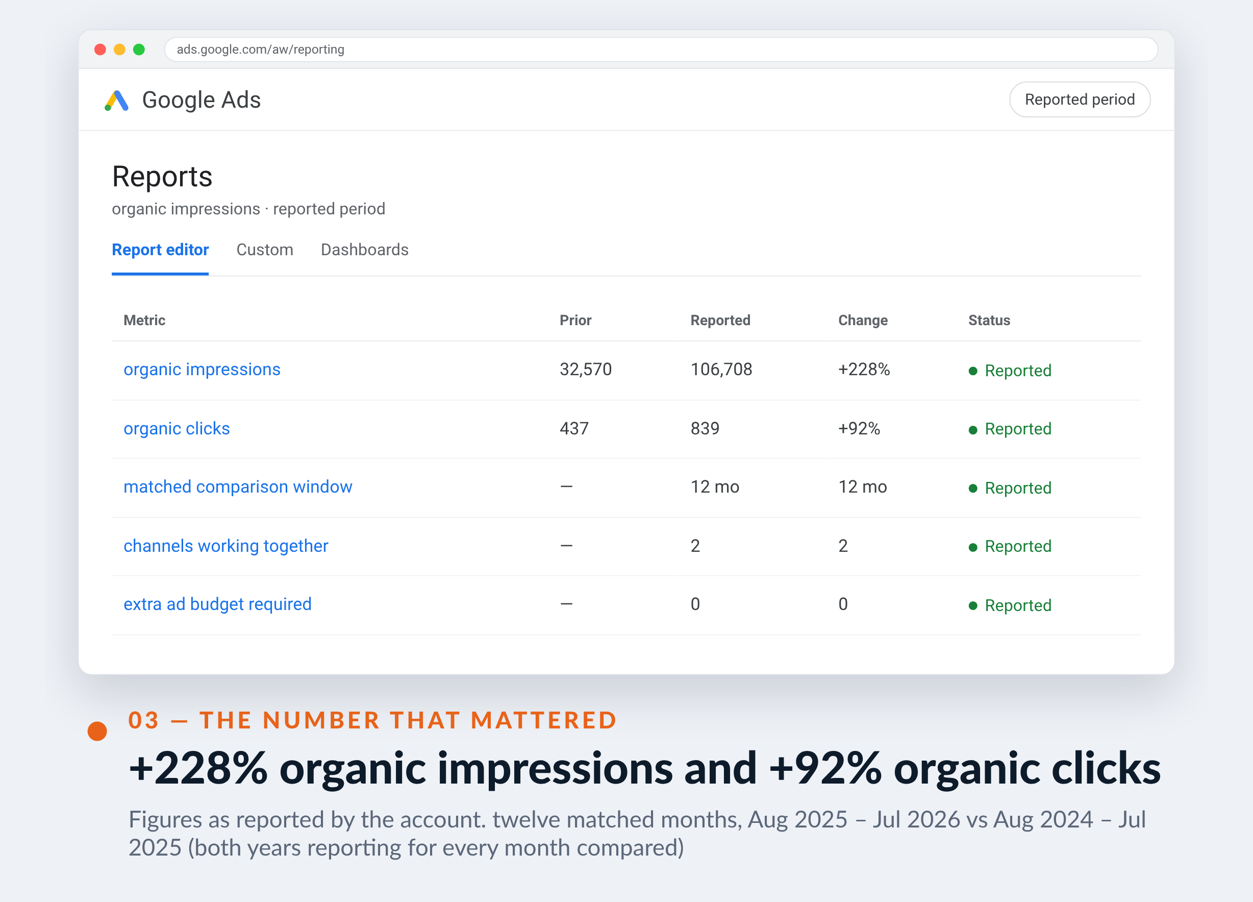 Google Ads screenshot for Nettoyage Danfour — +228% organic impressions and +92% organic clicks