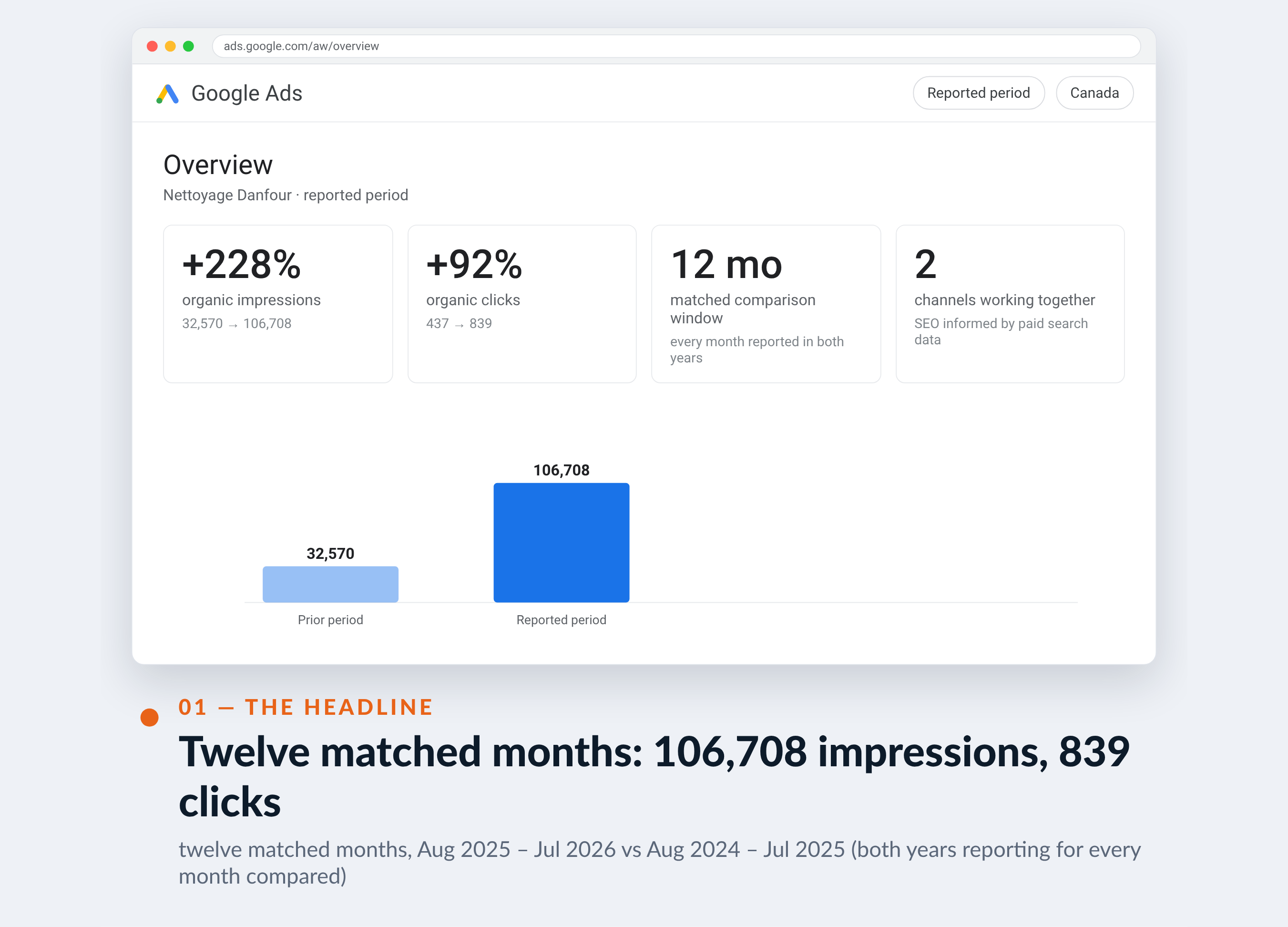 Google Ads screenshot for Nettoyage Danfour — Twelve matched months: 106,708 impressions, 839 clicks
