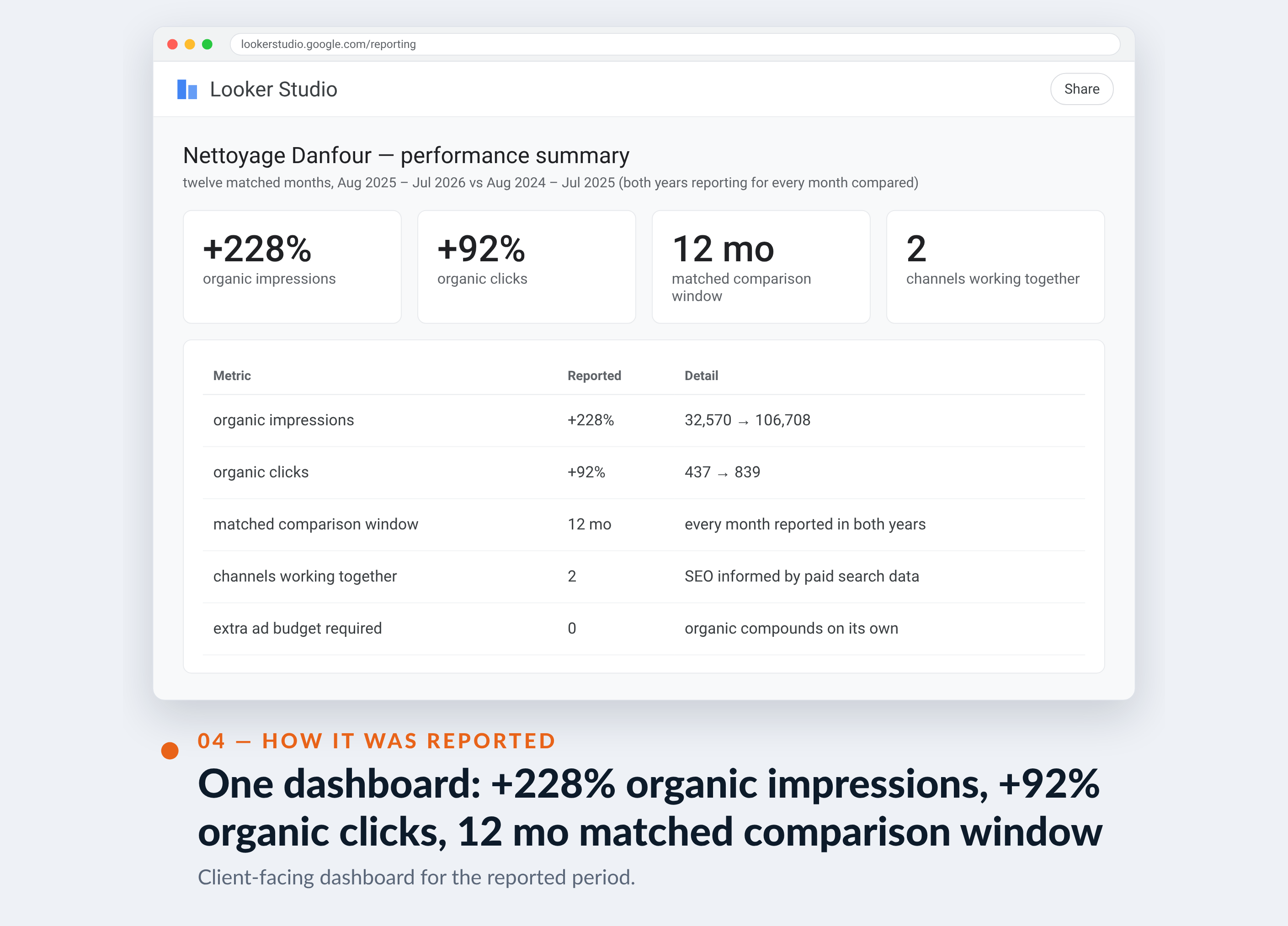 Google Ads screenshot for Nettoyage Danfour — One dashboard: +228% organic impressions, +92% organic clicks, 12 mo matched comparison window