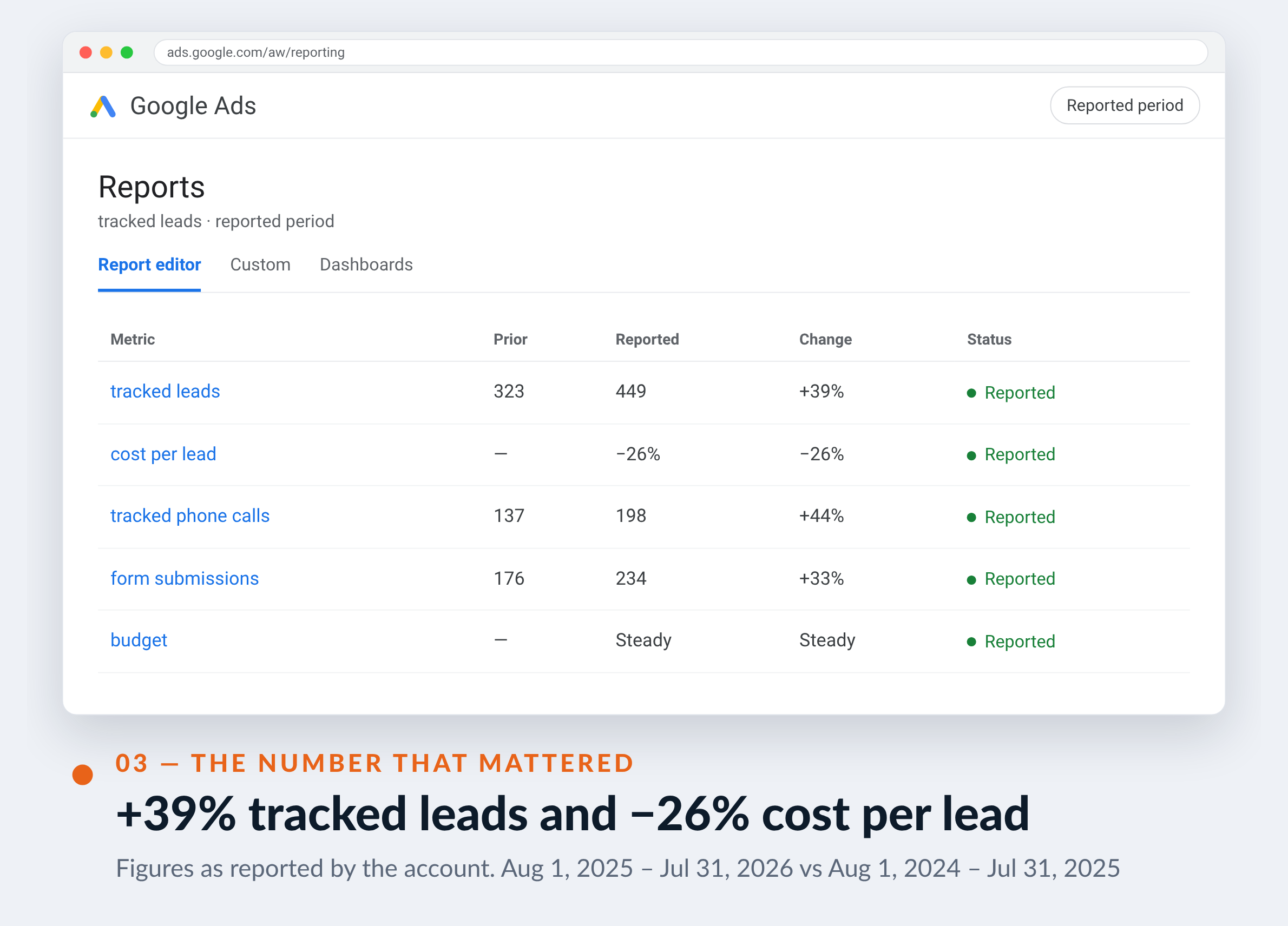 Google Ads screenshot for Nettoyage Danfour — +39% tracked leads and −26% cost per lead