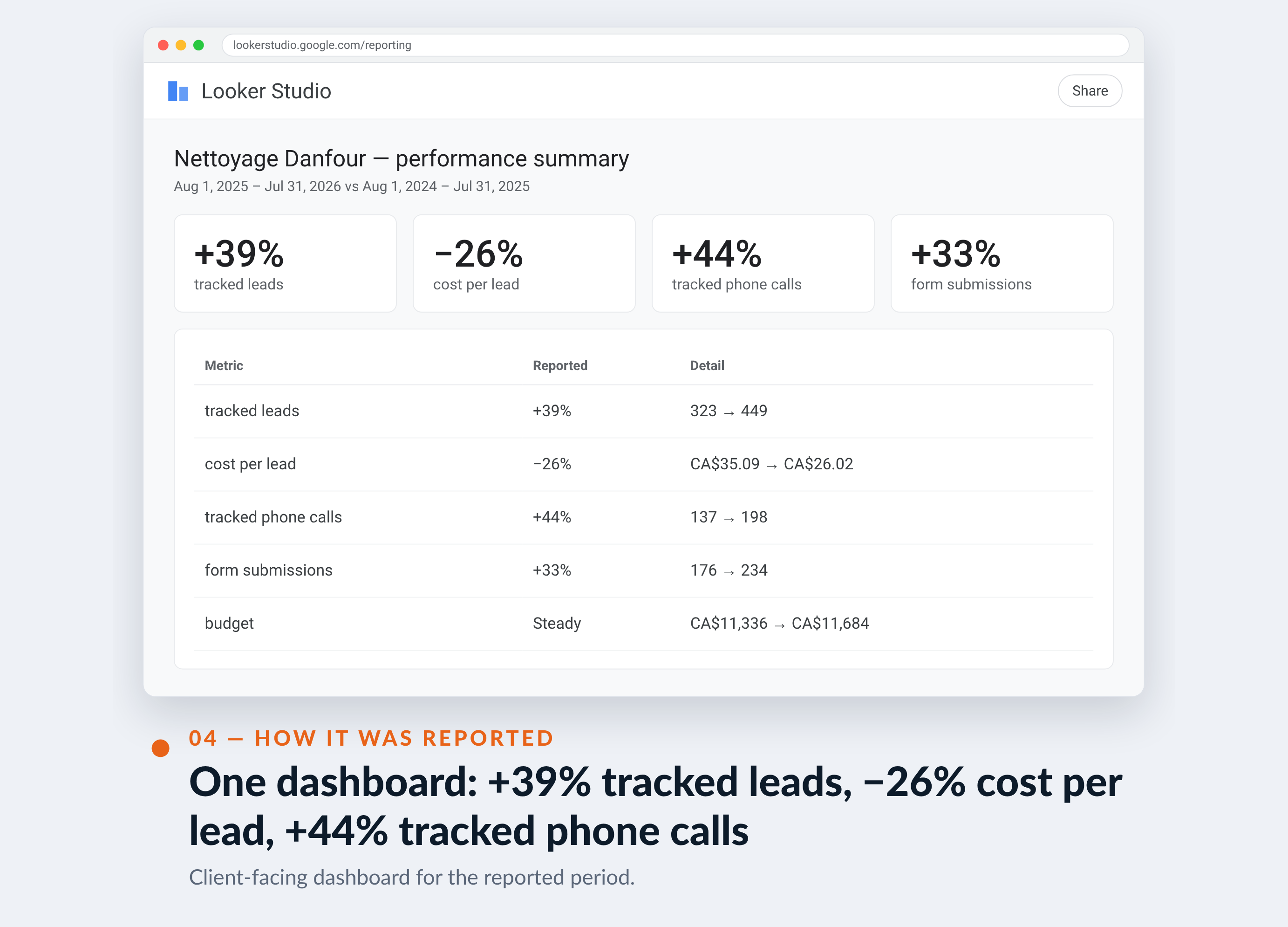 Google Ads screenshot for Nettoyage Danfour — One dashboard: +39% tracked leads, −26% cost per lead, +44% tracked phone calls