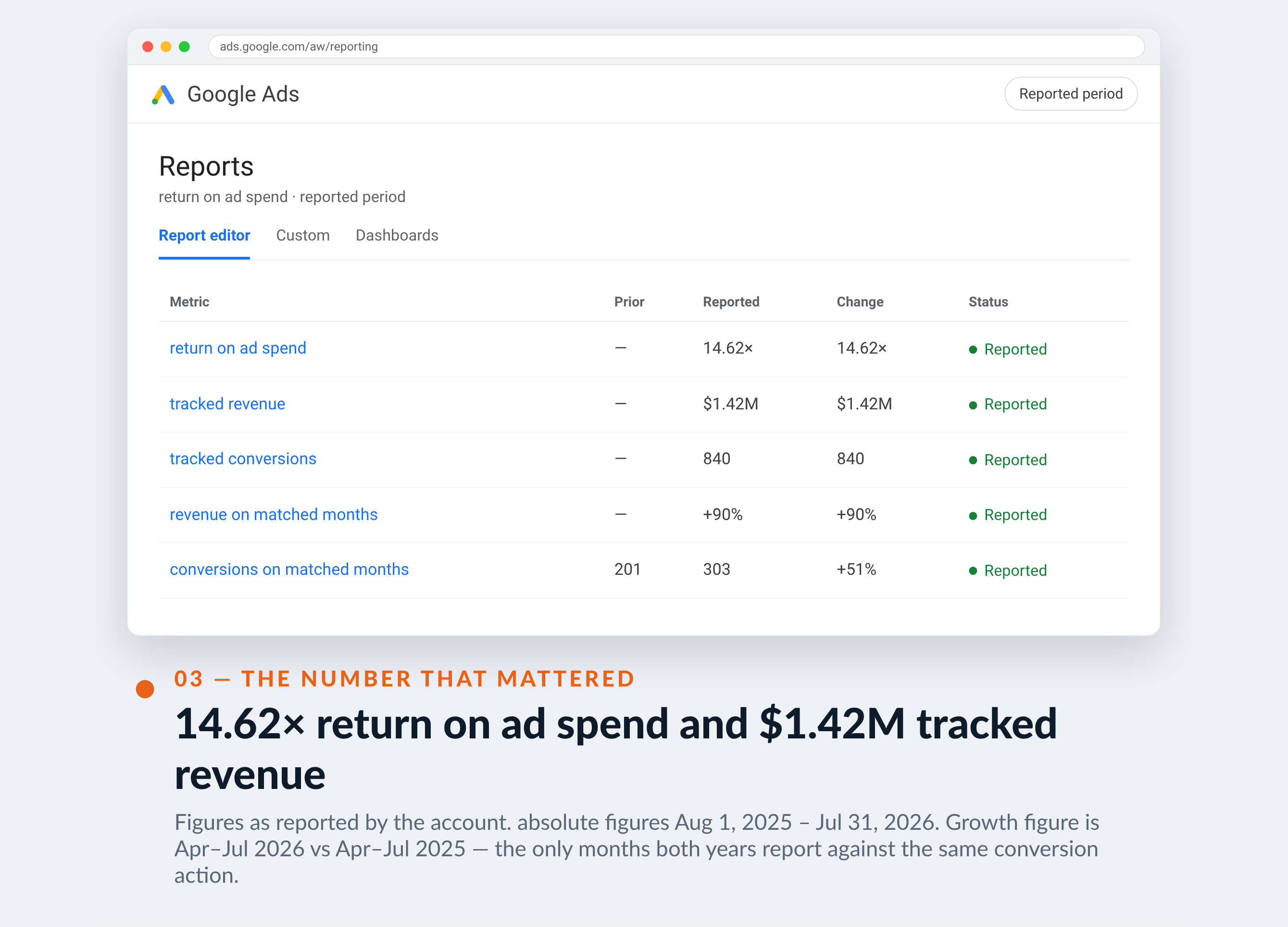Google Ads screenshot for JDM Engine Direct — 14.62× return on ad spend and $1.42M tracked revenue