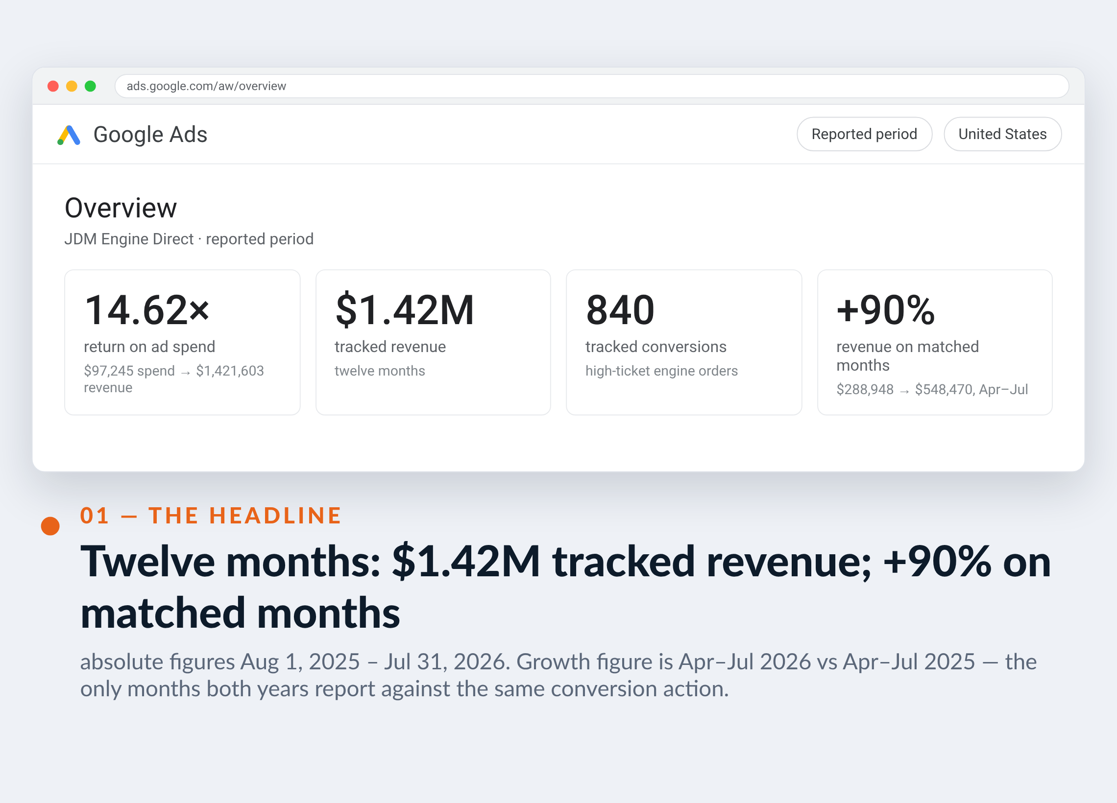 Google Ads screenshot for JDM Engine Direct — Twelve months: $1.42M tracked revenue; +90% on matched months