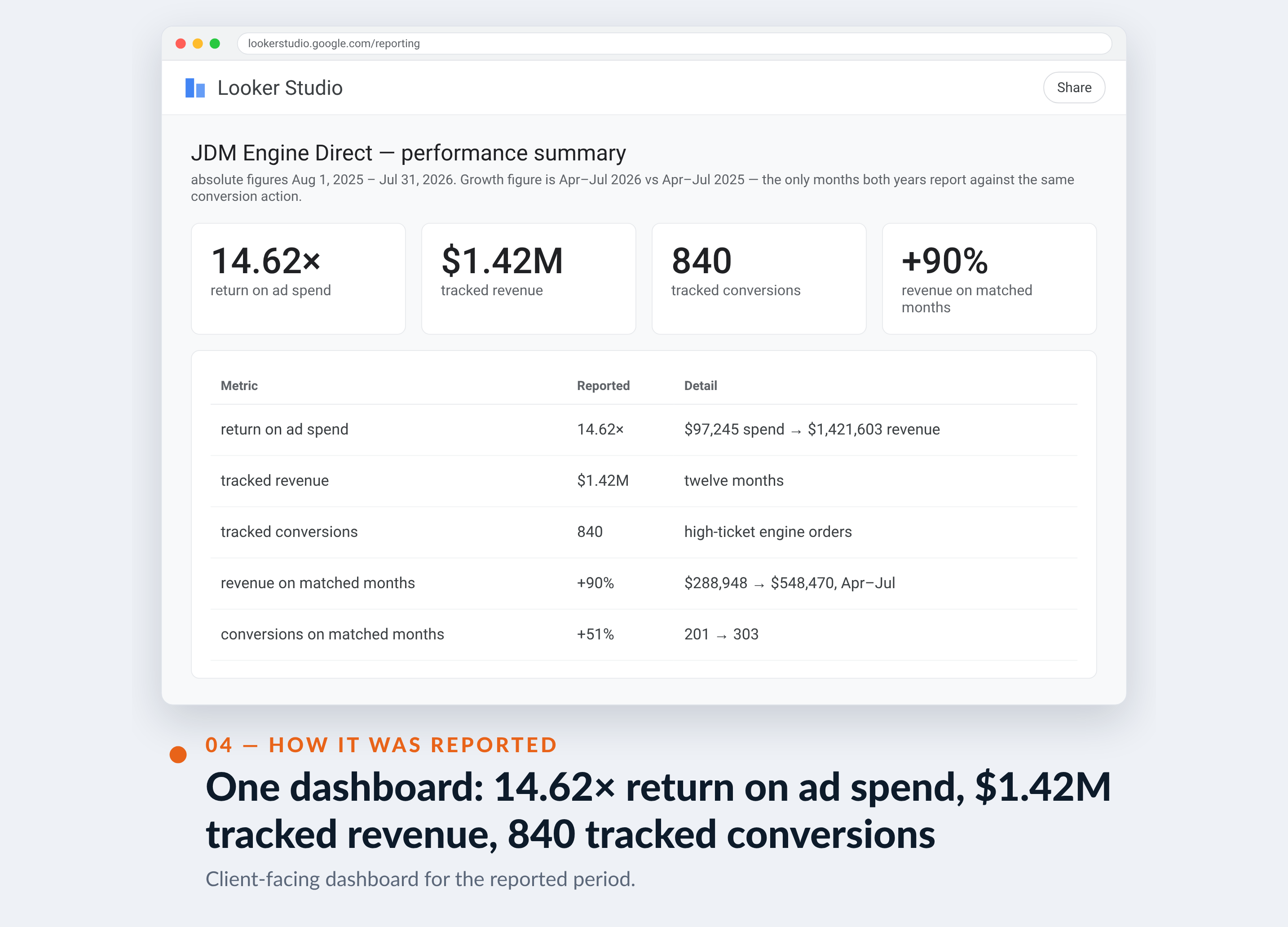 Google Ads screenshot for JDM Engine Direct — One dashboard: 14.62× return on ad spend, $1.42M tracked revenue, 840 tracked conversions
