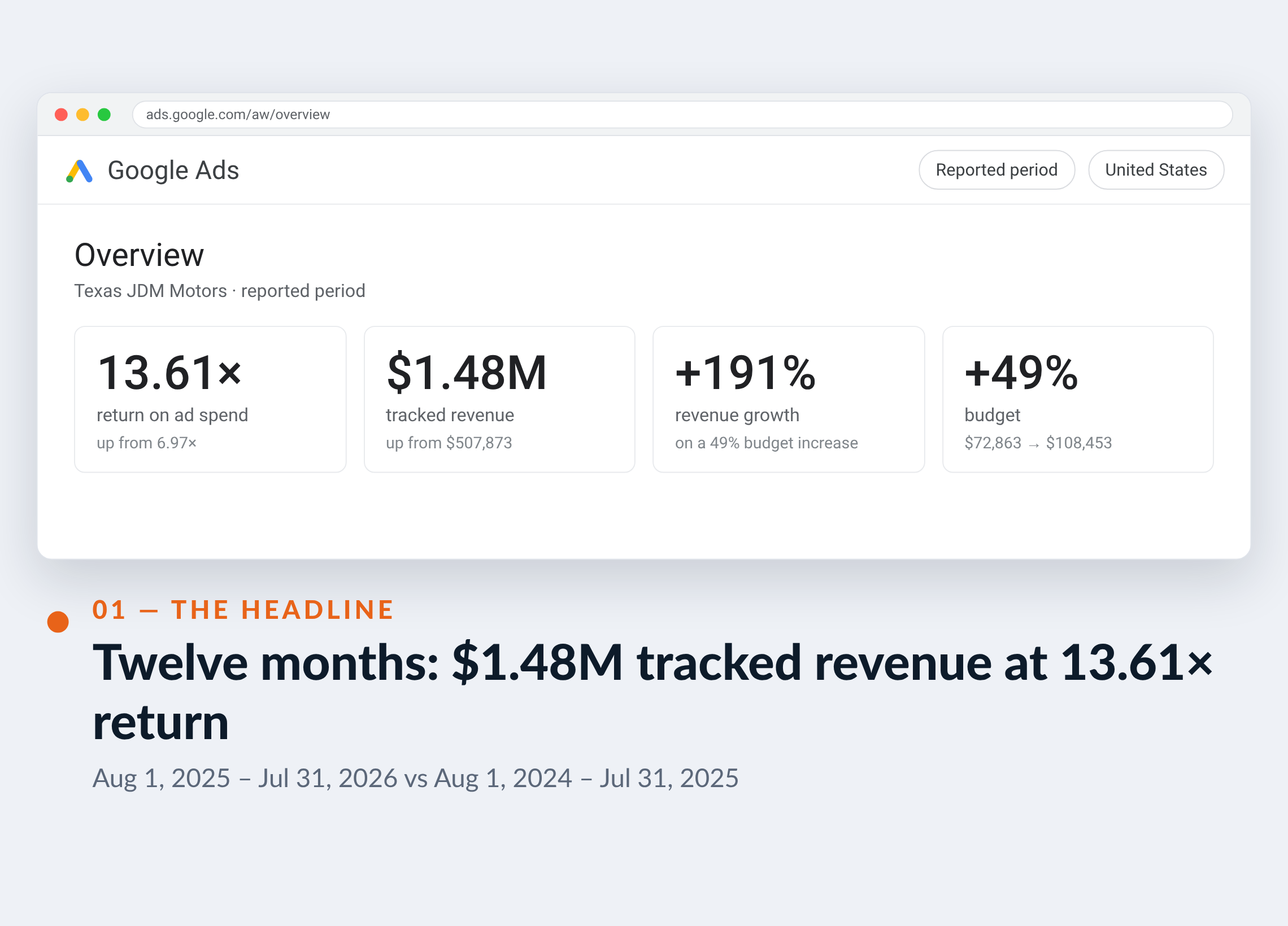 Google Ads screenshot for Texas JDM Motors — Twelve months: $1.48M tracked revenue at 13.61× return