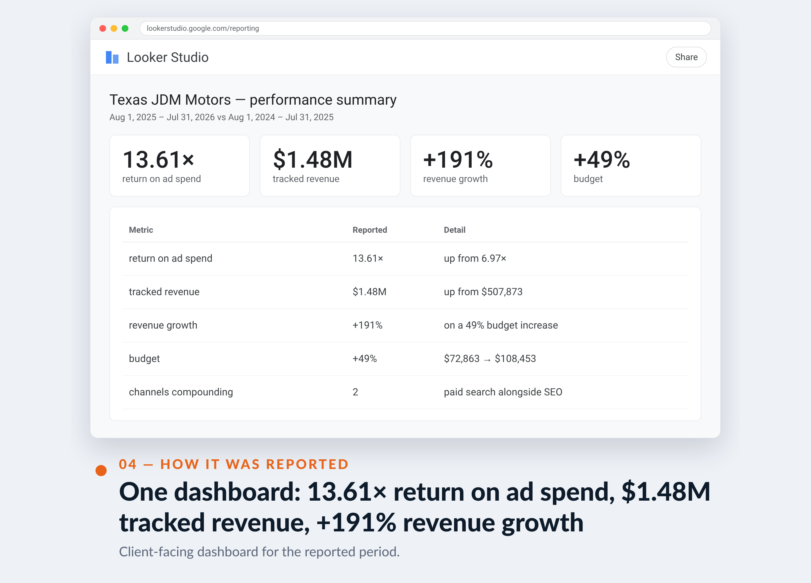 Google Ads screenshot for Texas JDM Motors — One dashboard: 13.61× return on ad spend, $1.48M tracked revenue, +191% revenue growth